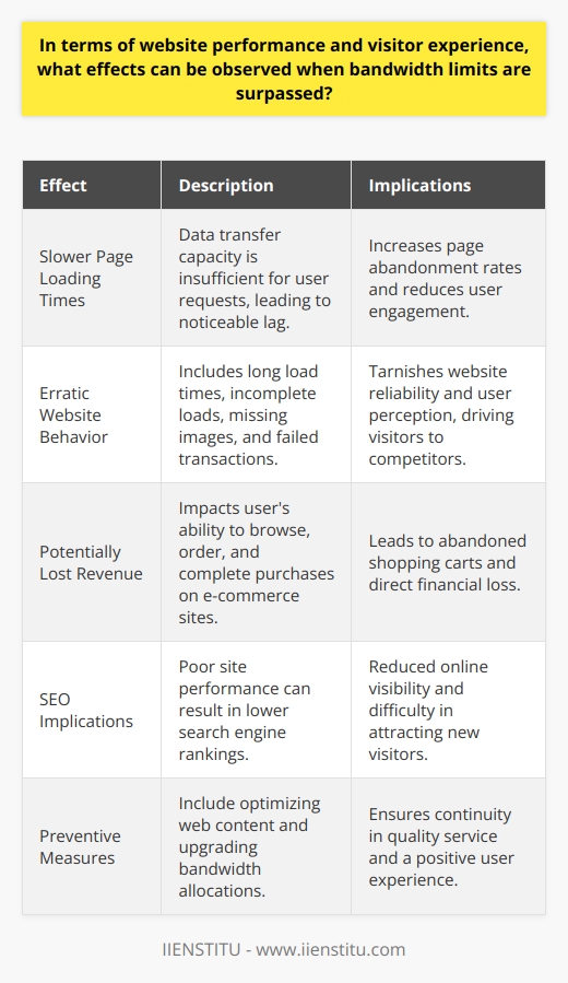 When bandwidth limits of a website are surpassed, the consequences can significantly degrade website performance and alter the visitor experience. Bandwidth refers to the volume of data that can be transmitted over an internet connection in a given time. With limited bandwidth, the information flow to and from the website becomes restricted, which creates a bottleneck effect as visitor traffic increases.Slower Page Loading TimesThe most immediate and noticeable symptom of exceeded bandwidth limits is slower page loading times. This lag occurs because there's simply not enough data transfer capacity to serve all user requests promptly. A slow-loading website is more than just an inconvenience; it's a deterrent to user engagement. Studies have shown that a delay of just a couple of seconds can drastically increase page abandonment rates.Erratic Website BehaviorAs users continue to attempt accessing content on a website where the bandwidth has been surpassed, erratic behavior might result. This could be in the form of long load times, incomplete page loads, missing images, or failed transaction processes. This inconsistency can quickly tarnish the users' perception of the website's reliability, potentially driving them away in search of a more stable alternative.Potentially Lost RevenueFor websites involved in e-commerce or those that rely on online transactions, bandwidth limitations can have immediate financial repercussions. A slow or unresponsive site directly affects the user's ability to browse products, place orders, and complete purchases, potentially leading to abandoned shopping carts and lost sales.SEO ImplicationsSearch engines consider site speed and reliability as factors when ranking websites. A site that consistently exceeds bandwidth limits—and consequently performs poorly—could suffer a drop in search rankings. This diminished search presence can lead to reduced visibility among potential visitors, further exacerbating the site's performance issues.Given these detrimental effects, it's clear that managing bandwidth is essential for maintaining a high-quality website that delivers a strong user experience. This may include optimizing website content, such as compressing images and streamlining code, to reduce the amount of data transferred. Additionally, upgrading bandwidth allocations or switching to a web host that provides scalable bandwidth options can accommodate growing traffic without sacrificing performance.Understanding how exceeded bandwidth limits affect your website is crucial for ensuring continuous, quality service for visitors. Proactive measures and regular monitoring can help website owners maintain an optimal online presence and avoid the negative impacts discussed above, thus securing a positive and productive engagement with their audience.