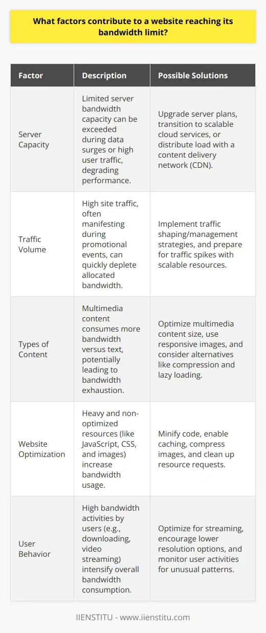 In the digital era, where having a strong online presence is crucial for success, understanding what drives a website to its bandwidth cap is essential for maintaining uptime and ensuring a positive user experience. Here we'll discuss the intricate details that may lead to a website reaching its bandwidth threshold.**Server Capacity:**The backbone of a website's presence is its server, which hosts all the necessary data and resources. Each server has a finite bandwidth capacity, meaning it can only process a certain amount of data per second. When an excessive number of users access the website simultaneously, or when there is a surge in data transfer, the server may hit its maximum permissible bandwidth, leading to sluggish performance or service denial.**Traffic Volume:**Traffic volume is a pivotal component. Websites with consistent high traffic, especially those subsidized by campaigns or promotions, can exhaust the bandwidth quota rapidly. For instance, a special sale event on an e-commerce website may attract an abnormal spike in visitors, resulting in bandwidth overuse.**Types of Content:**The digital medium of the website dramatically influences bandwidth usage. Multimedia-rich sites, replete with high-definition images, streaming video, and audio tracks, necessitate more bandwidth for a smooth and swift transmission to the end-users' devices. Contrarily, websites dominated by text content tend to use less bandwidth, as text is relatively lightweight for servers to handle.**Website Optimization:**How a website is built and structured significantly impacts its bandwidth consumption. Non-optimized websites with un-minified JavaScript or CSS files, bulky images, and inefficient server requests can draw more bandwidth than necessary. Simple strategies, like image compression, using cache tools, and streamlined coding, amplify website efficiency and diminish unnecessary bandwidth load.**User Behavior:**The manner in which visitors interact with the site can strain bandwidth. Users engaged in downloading large files, binge-watching videos, or streaming high-quality music will consume more bandwidth compared to those scanning through articles or perusing images. Websites that predominantly host such engaging, yet data-intensive, content must provision for additional bandwidth to avert reaching limits.In summation, various factors, including server capacity, traffic volume, content type, website optimization, and user behavior, can heavily influence a site's bandwidth usage. By meticulously analyzing and tackling these components, web administrators can efficiently forecast their bandwidth requisites and optimize their resources, thereby providing seamless user experiences without encountering bandwidth-related interruptions.