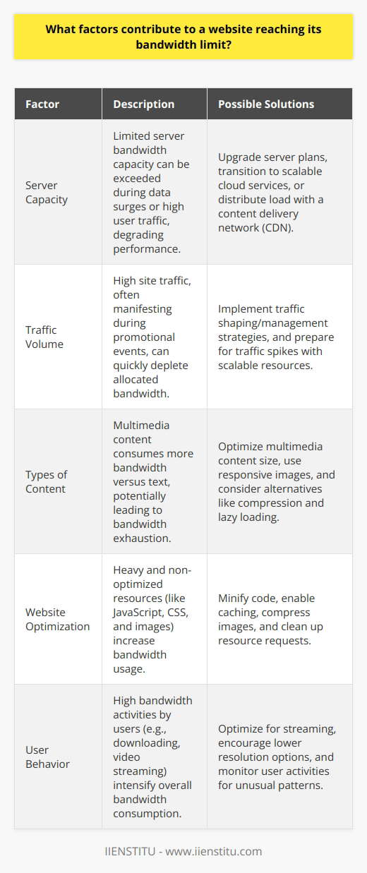 In the digital era, where having a strong online presence is crucial for success, understanding what drives a website to its bandwidth cap is essential for maintaining uptime and ensuring a positive user experience. Here we'll discuss the intricate details that may lead to a website reaching its bandwidth threshold.**Server Capacity:**The backbone of a website's presence is its server, which hosts all the necessary data and resources. Each server has a finite bandwidth capacity, meaning it can only process a certain amount of data per second. When an excessive number of users access the website simultaneously, or when there is a surge in data transfer, the server may hit its maximum permissible bandwidth, leading to sluggish performance or service denial.**Traffic Volume:**Traffic volume is a pivotal component. Websites with consistent high traffic, especially those subsidized by campaigns or promotions, can exhaust the bandwidth quota rapidly. For instance, a special sale event on an e-commerce website may attract an abnormal spike in visitors, resulting in bandwidth overuse.**Types of Content:**The digital medium of the website dramatically influences bandwidth usage. Multimedia-rich sites, replete with high-definition images, streaming video, and audio tracks, necessitate more bandwidth for a smooth and swift transmission to the end-users' devices. Contrarily, websites dominated by text content tend to use less bandwidth, as text is relatively lightweight for servers to handle.**Website Optimization:**How a website is built and structured significantly impacts its bandwidth consumption. Non-optimized websites with un-minified JavaScript or CSS files, bulky images, and inefficient server requests can draw more bandwidth than necessary. Simple strategies, like image compression, using cache tools, and streamlined coding, amplify website efficiency and diminish unnecessary bandwidth load.**User Behavior:**The manner in which visitors interact with the site can strain bandwidth. Users engaged in downloading large files, binge-watching videos, or streaming high-quality music will consume more bandwidth compared to those scanning through articles or perusing images. Websites that predominantly host such engaging, yet data-intensive, content must provision for additional bandwidth to avert reaching limits.In summation, various factors, including server capacity, traffic volume, content type, website optimization, and user behavior, can heavily influence a site's bandwidth usage. By meticulously analyzing and tackling these components, web administrators can efficiently forecast their bandwidth requisites and optimize their resources, thereby providing seamless user experiences without encountering bandwidth-related interruptions.