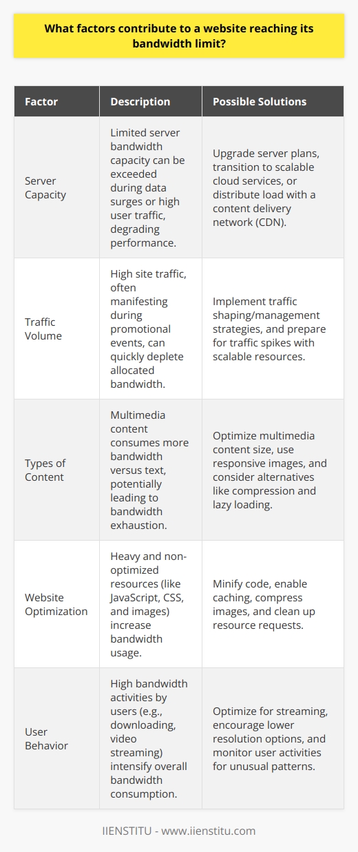 In the digital era, where having a strong online presence is crucial for success, understanding what drives a website to its bandwidth cap is essential for maintaining uptime and ensuring a positive user experience. Here we'll discuss the intricate details that may lead to a website reaching its bandwidth threshold.**Server Capacity:**The backbone of a website's presence is its server, which hosts all the necessary data and resources. Each server has a finite bandwidth capacity, meaning it can only process a certain amount of data per second. When an excessive number of users access the website simultaneously, or when there is a surge in data transfer, the server may hit its maximum permissible bandwidth, leading to sluggish performance or service denial.**Traffic Volume:**Traffic volume is a pivotal component. Websites with consistent high traffic, especially those subsidized by campaigns or promotions, can exhaust the bandwidth quota rapidly. For instance, a special sale event on an e-commerce website may attract an abnormal spike in visitors, resulting in bandwidth overuse.**Types of Content:**The digital medium of the website dramatically influences bandwidth usage. Multimedia-rich sites, replete with high-definition images, streaming video, and audio tracks, necessitate more bandwidth for a smooth and swift transmission to the end-users' devices. Contrarily, websites dominated by text content tend to use less bandwidth, as text is relatively lightweight for servers to handle.**Website Optimization:**How a website is built and structured significantly impacts its bandwidth consumption. Non-optimized websites with un-minified JavaScript or CSS files, bulky images, and inefficient server requests can draw more bandwidth than necessary. Simple strategies, like image compression, using cache tools, and streamlined coding, amplify website efficiency and diminish unnecessary bandwidth load.**User Behavior:**The manner in which visitors interact with the site can strain bandwidth. Users engaged in downloading large files, binge-watching videos, or streaming high-quality music will consume more bandwidth compared to those scanning through articles or perusing images. Websites that predominantly host such engaging, yet data-intensive, content must provision for additional bandwidth to avert reaching limits.In summation, various factors, including server capacity, traffic volume, content type, website optimization, and user behavior, can heavily influence a site's bandwidth usage. By meticulously analyzing and tackling these components, web administrators can efficiently forecast their bandwidth requisites and optimize their resources, thereby providing seamless user experiences without encountering bandwidth-related interruptions.