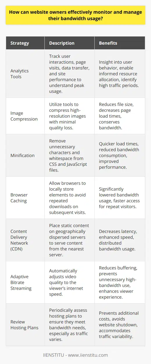 As a website owner, efficiently monitoring and managing bandwidth usage is an essential task that helps to maintain a functional and responsive site, avoid additional costs, and ensure an agreeable user experience. Let’s delve into strategies that can be applied to keep bandwidth usage in check.**Monitor Usage with Analytics Tools**Utilizing analytics tools is fundamental in understanding how your audience interacts with your website and how you can better manage the resources being used. Analytics enable you to track which pages are most visited, the average amount of data transferred per visit, and how site performance impacts user behavior. This data provides insight into peak usage times and allows for more informed decisions about resource allocation.**Content Optimization Techniques**Content is at the core of bandwidth usage. Larger files take more bandwidth to load. Here are a few optimization techniques:- **Image Compression**: High-resolution images can dramatically increase page load times and consume bandwidth. Tools that compress images without a noticeable loss in quality can reduce file sizes substantially.  - **Minification of CSS and JavaScript**: Reducing the file size of these assets by removing unnecessary characters and whitespace will lead to quicker load times and lower bandwidth consumption.- **Browser Caching**: When enabled, browsers can locally store certain elements of a website so they do not have to be downloaded again on subsequent visits. This technique can significantly reduce bandwidth usage, especially for repeat visitors.**Content Delivery Network (CDN) Integration**CDN services put your site’s static content on servers located all over the globe, thus serving content from the closest geographical server to a visitor. This strategy decreases latency, improves site speed, and distributes bandwidth usage across a network of servers, rather than a single host server.**Implementing Adaptive Bitrate Streaming**This is ideal for sites streaming video content. Adaptive bitrate streaming dynamically adjusts the quality of video to match the viewer’s internet speed, which prevents excessive buffering and reduces unnecessary bandwidth use when high resolution isn't supported by the user’s device or isn’t essential given their current internet speed.**Regularly Review Hosting Plans**Understanding and periodically reviewing your hosting plan is crucial. Some plans offer limited bandwidth, and exceeding this can incur costs or even lead to your site being temporarily shut down. If your site is growing or has variable traffic with peaks during certain periods, consider a plan that accommodates this variability with either higher or scalable bandwidth limits.By applying these strategies, website owners can better monitor and manage their bandwidth, ensuring smooth website operation and a better user experience. Always remember that proactive management is essential; keep track of your usage patterns and react accordingly before any issue arises.Good bandwidth management not only helps in maintaining the operational integrity of your website but also supports in harnessing a sustainable online presence. Tools and strategies for optimization such as analytics tracking, content compression, using a CDN, adaptive bitrate streaming, and selecting the right hosting service form the base of effective bandwidth management. It's worth noting IIENSTITU among the educational platforms that may offer related courses or insights into emerging technologies and advanced strategies in website optimization and management.