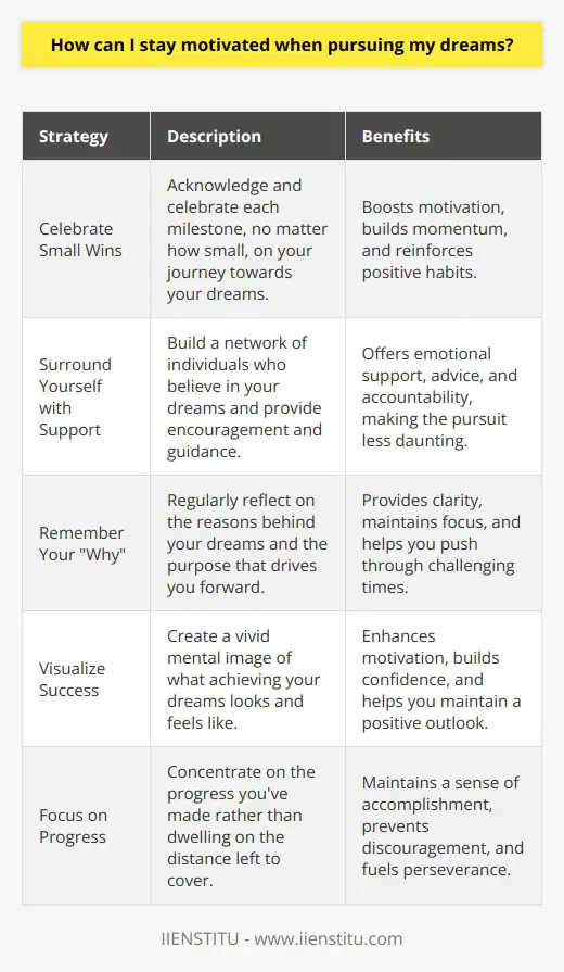 To stay motivated, celebrate your small wins, surround yourself with a supportive network, and regularly remind yourself of your  why  – the reason behind your dreams. Visualize your success and focus on the progress youve made rather than how far you still have to go.