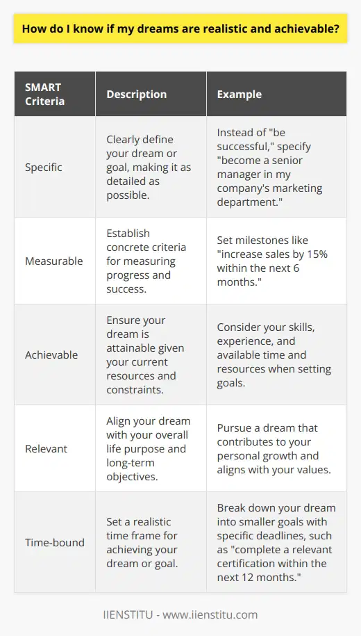 When setting your dreams and goals, use the SMART framework to ensure they are Specific, Measurable, Achievable, Relevant, and Time-bound. Break them down into smaller, manageable milestones and regularly assess your progress. Seek feedback from mentors or experts in your field to validate your plans and make adjustments as needed.