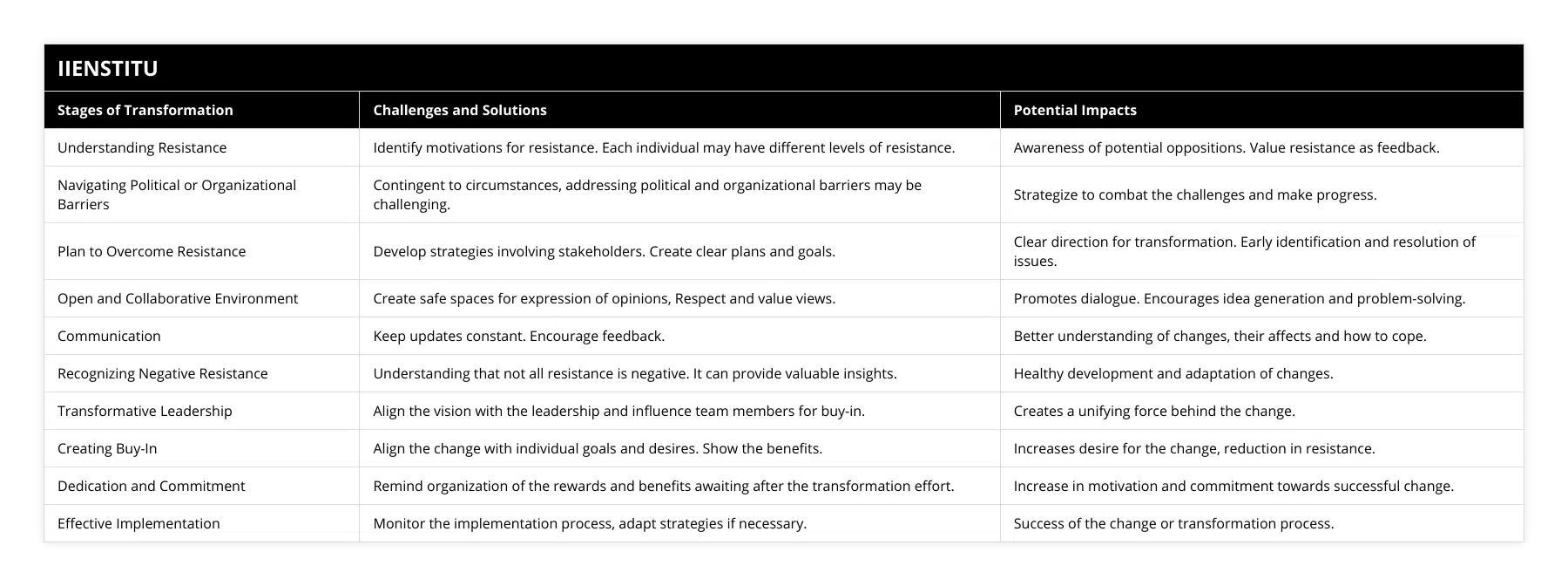 Understanding Resistance, Identify motivations for resistance Each individual may have different levels of resistance, Awareness of potential oppositions Value resistance as feedback, Navigating Political or Organizational Barriers, Contingent to circumstances, addressing political and organizational barriers may be challenging, Strategize to combat the challenges and make progress, Plan to Overcome Resistance, Develop strategies involving stakeholders Create clear plans and goals, Clear direction for transformation Early identification and resolution of issues, Open and Collaborative Environment, Create safe spaces for expression of opinions, Respect and value views, Promotes dialogue Encourages idea generation and problem-solving, Communication, Keep updates constant Encourage feedback, Better understanding of changes, their affects and how to cope, Recognizing Negative Resistance, Understanding that not all resistance is negative It can provide valuable insights, Healthy development and adaptation of changes, Transformative Leadership, Align the vision with the leadership and influence team members for buy-in, Creates a unifying force behind the change, Creating Buy-In, Align the change with individual goals and desires Show the benefits, Increases desire for the change, reduction in resistance, Dedication and Commitment, Remind organization of the rewards and benefits awaiting after the transformation effort, Increase in motivation and commitment towards successful change, Effective Implementation, Monitor the implementation process, adapt strategies if necessary, Success of the change or transformation process
