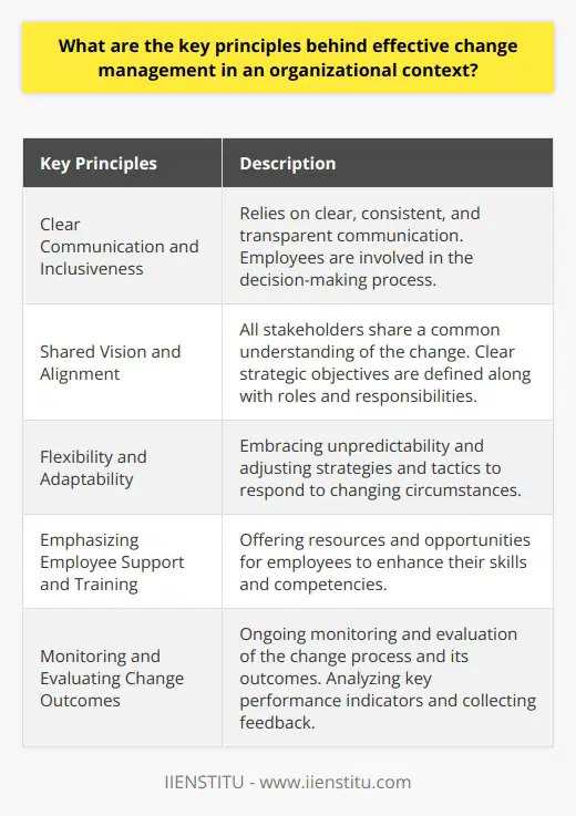 The key principles behind effective change management in an organizational context can be summarized into the following fundamental areas.Clear Communication and Inclusiveness: Effective change management relies on clear, consistent, and transparent communication. It is crucial to clearly convey the reasons for change, the desired outcomes, and the process through which the change will be implemented. Furthermore, involving employees in the decision-making process fosters a sense of inclusiveness, increases their buy-in, and enhances the overall success of the change initiative.Shared Vision and Alignment: To ensure successful change management, it is essential for all stakeholders to share a common vision and understanding of the change. This can be achieved by defining strategic objectives, expected benefits, and clearly defining the roles and responsibilities of all team members. When leadership and employees are aligned, it creates a collaborative environment where everyone can work towards the common goal of implementing change effectively.Flexibility and Adaptability: Change processes often involve unpredictability and unforeseen challenges. Therefore, embracing flexibility and adaptability is crucial for effective change management. Organizations must regularly evaluate the progress and outcomes of the change initiative and adjust strategies and tactics accordingly. Maintaining an agile mindset allows organizations to respond and adapt to changing circumstances, increasing the likelihood of successful change implementation.Emphasizing Employee Support and Training: Change initiatives often require employees to develop new skills or adopt new ways of working. Providing adequate support and training significantly increases the likelihood of change management success. Organizations should offer resources and opportunities for employees to enhance their competencies, ensuring they are fully prepared to implement and sustain the desired changes.Monitoring and Evaluating Change Outcomes: Effective change management necessitates ongoing monitoring and evaluation of the change process and its outcomes. Analyzing key performance indicators and collecting feedback from stakeholders allows organizations to assess the effectiveness of their change initiatives. This iterative approach enables organizations to continuously refine and enhance their change management strategies, maximizing the likelihood of successful change implementation.In conclusion, effective change management in an organizational context requires clear communication, inclusiveness, a shared vision and alignment, flexibility and adaptability, employee support and training, and ongoing monitoring and evaluation. By following these key principles, organizations can navigate the complexities of change and achieve optimal outcomes for all stakeholders.