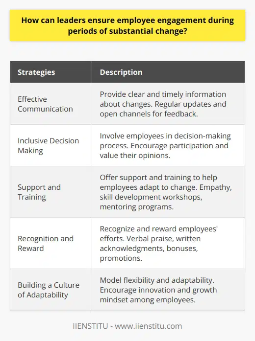 During periods of substantial change, leaders play a critical role in ensuring employee engagement. By implementing various strategies, such as effective communication, inclusive decision making, support and training, recognition and reward, and building a culture of adaptability, leaders can successfully navigate their teams through these challenging transitions.One of the most crucial strategies is effective communication. Leaders should provide clear and timely information about the changes happening within the organization. This helps to reduce uncertainty and uneasiness among employees. Regular updates and open channels for feedback create trust and promote a sense of shared purpose among the employees.Inclusive decision making is another important strategy. By involving employees in the decision-making process, leaders demonstrate that their opinions are valued. Employees who feel that they have a role in shaping the change are more likely to embrace it and remain committed to the organization. Leaders can encourage participation by actively soliciting feedback, hosting brainstorming sessions, and creating cross-functional teams to address specific aspects of the change.During times of change, leaders must also provide support and training to help employees adapt to the new reality. This may involve offering skill development workshops, implementing mentoring programs, or even reassigning employees to different roles within the organization. By showing empathy and understanding when employees face challenges, leaders can create a positive work environment that encourages resilience and problem-solving.Recognizing and rewarding employees' efforts during periods of change is another important strategy. Leaders should express their appreciation for employees' hard work and dedication through verbal praise, written acknowledgments, or tangible rewards such as bonuses or promotions. By celebrating employees' achievements, leaders send a clear message that their contributions in navigating the change are valued and recognized.Finally, leaders should focus on building a culture of adaptability within the organization. This involves modeling flexibility and adaptability in their own behavior, encouraging innovation, and promoting a growth mindset among employees. In such an environment, employees are more likely to embrace change as an opportunity for growth and learning, rather than as a threat to their job security. This culture of adaptability helps to ensure sustained employee engagement during periods of substantial change.In conclusion, leaders can ensure employee engagement during times of substantial change by implementing strategies such as effective communication, inclusive decision making, support and training, recognition and reward, and building a culture of adaptability. By prioritizing these strategies, leaders can successfully guide their teams through challenging transitions while maintaining high levels of engagement and productivity.