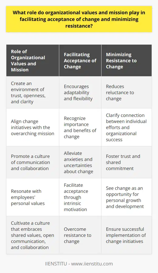 Organizational values and mission play a significant role in facilitating acceptance of change and minimizing resistance within an organization. These factors create an environment of trust, openness, and clarity, which are crucial for encouraging adaptability and flexibility in the face of change. Employees who feel connected to their organization's values are more likely to exhibit a greater willingness to adapt to new situations and thus demonstrate a higher acceptance of change.The mission of an organization provides a sense of direction and purpose for its employees. When change initiatives align with the overarching mission, employees are more likely to recognize the importance of the change and perceive it as beneficial for achieving organizational goals. This alignment can reduce resistance to change by clarifying the connection between individual efforts and organizational success.Organizational values and mission also promote a culture of communication and collaboration. Employees need to feel heard and involved in the decision-making process, which can alleviate their anxieties and uncertainties about change. By promoting dialogue and addressing concerns, organizations can foster a climate of trust and shared commitment that is most conducive to reaching consensus and embracing new ways of working.Furthermore, when organizational values and mission resonate with employees' personal values, it can further facilitate the acceptance of change. When employees perceive their values as aligned with those of the organization, they are more likely to be intrinsically motivated and committed to the organization's success. This commitment reduces reluctance and resistance to change, as employees are more likely to see change as an opportunity for personal growth and development.In conclusion, organizational values and mission are essential for facilitating acceptance of change and minimizing resistance among employees. By cultivating a culture that embraces shared values, open communication, and collaboration, organizations can effectively overcome resistance to change and ensure the successful implementation of their change initiatives.