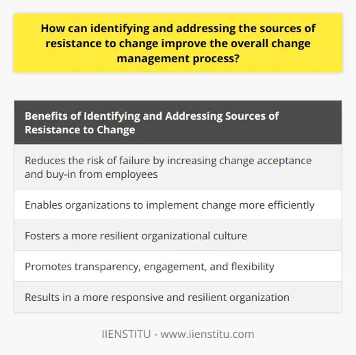 Identifying and addressing the sources of resistance to change is crucial for improving the overall change management process. Resistance to change often stems from uncertainty or fear, which can hinder the successful implementation of new initiatives or strategies. By understanding and addressing these sources of resistance, organizations can ensure a smoother transition and increase the likelihood of change acceptance.Identifying the sources of resistance is the first step in effectively managing change. This requires a thorough analysis of the organization's culture, processes, and employee attitudes. It is important to identify any potential barriers to change, such as resistance from specific departments, individuals, or even external stakeholders. This information can then be used to develop targeted strategies to address and overcome these sources of resistance.Once the sources of resistance have been identified, it is crucial to address them in a proactive and strategic manner. This involves acknowledging employee concerns and providing open and transparent communication about the change. Employees should be involved in the decision-making process whenever possible, as this promotes a sense of ownership and increases their motivation to embrace the change.Addressing resistance also requires a focus on employee engagement. It is important to understand that resistance to change is not necessarily a negative reaction, but rather a natural response to the unknown. By addressing individual reservations and doubts, organizations can create an environment that encourages employees to embrace and support the change.Improving change management through the identification and addressing of resistance sources has several benefits. Firstly, it reduces the risk of failure by increasing change acceptance and buy-in from employees. This can lead to a smoother transition and minimize disruptions to day-to-day operations.Secondly, addressing resistance enables organizations to implement change more efficiently. By anticipating and addressing potential sources of resistance, organizations can develop strategies and interventions to overcome them, resulting in a more streamlined change management process.Furthermore, a focus on resistance management can foster a more resilient organizational culture. By proactively addressing resistance, organizations can create a sense of trust and openness, which can contribute to a more adaptable and flexible workforce.In conclusion, identifying and addressing the sources of resistance to change is essential for improving the change management process. By understanding why employees may resist change, organizations can develop targeted strategies to address their concerns and increase the likelihood of successful implementation. This proactive approach promotes transparency, engagement, and flexibility, ultimately resulting in a more responsive and resilient organization.