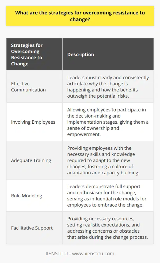 Strategies for overcoming resistance to change can be crucial for organizations to successfully implement new initiatives and stay competitive in today's dynamic business environment. While employees often resist change due to fear of the unknown, effective strategies can be employed to address and overcome this resistance.One key strategy is effective communication. Leaders must clearly and consistently articulate why the change is happening and how the benefits outweigh the potential risks. By providing a clear understanding of the reasons behind the change and involving employees in the decision-making process, they feel included and more likely to support the change.Involving employees in the change process is another effective strategy. By allowing them to participate in the decision-making and implementation stages, they feel a sense of ownership and empowerment. This diminishes their feelings of powerlessness and encourages a positive view of the shift. Moreover, gathering their input can lead to a better-informed final decision, as they offer unique perspectives and insights.Providing adequate training is also crucial in mitigating resistance to change. When employees are provided with the necessary skills and knowledge required to adapt to the new changes, they feel more confident and less threatened. This training not only helps them understand the practicalities of the change but also fosters a culture of adaptation and capacity building. By investing in their development, organizations can inspire and equip their workforce to embrace change more readily.Role modeling is another powerful strategy for overcoming resistance to change. Leaders must demonstrate their full support and enthusiasm for the change to reflect a positive outlook. By visibly embracing the change and demonstrating its potential benefits, leaders serve as influential role models for employees. Seeing their leaders adapt and thrive in the changing environment motivates employees to do the same.Finally, providing facilitative support is vital in overcoming resistance to change. This involves providing necessary resources, setting realistic expectations, and acknowledging the challenges that come with adapting to change. By ensuring employees have the tools they need to navigate through the change and addressing any concerns or obstacles that arise, leaders create an environment where change becomes less daunting and more inspiring to employees.In conclusion, overcoming resistance to change is essential for organizations striving to adapt and thrive in today's fast-paced world. By employing strategies such as effective communication, involving employees, providing adequate training, leveraging role models, and offering facilitative support, leaders can create an environment where change is embraced rather than feared. These strategies not only address resistance but also foster a culture of agility, innovation, and growth.