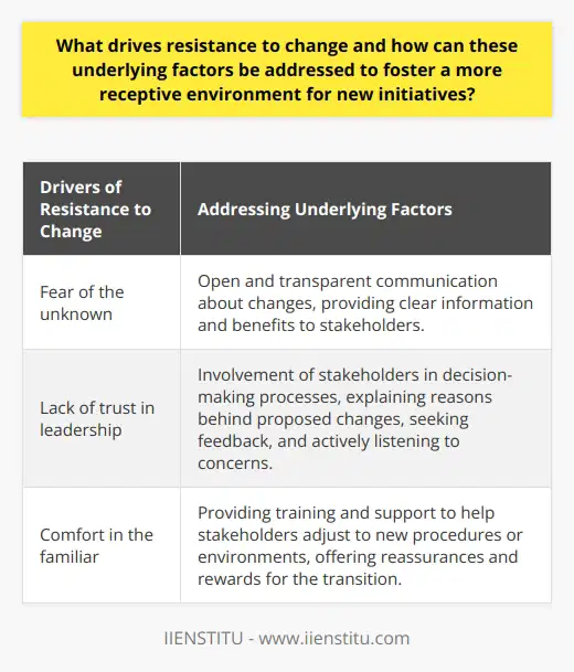 Resistance to change is a common phenomenon that can hinder the success of new initiatives. It is important to understand the underlying causes of resistance in order to address them effectively and foster a more receptive environment for change.One of the main drivers of resistance to change is fear of the unknown. People naturally feel comfortable in familiar situations and may be hesitant to embrace something new that they perceive as a threat. To address this, leaders should communicate openly and transparently about the changes, providing clear information about what to expect and how it will benefit stakeholders. This can help alleviate fears and reduce resistance.Another underlying factor is the lack of trust in leadership. If individuals do not believe in the abilities or intentions of their leaders, they are more likely to resist change. Building trust requires leaders to involve stakeholders in the decision-making process and explain the reasons behind the proposed changes. Seeking feedback and actively listening to concerns can also help increase trust and reduce resistance.Finally, the comfort in the familiar can hinder acceptance of change. People may resist new initiatives because they are used to certain routines and processes. To address this, leaders should provide training and support to help stakeholders adjust to the new procedures or environments. Offering reassurances and rewards can also help ease the transition and make individuals feel more comfortable about the upcoming changes.By addressing these underlying causes of resistance, leaders can create a more receptive environment for new initiatives. Effective communication, transparency, involvement of stakeholders, and support during the transition are key strategies to overcome resistance and foster a positive culture of change. This approach can help organizations embrace new opportunities for improvement and growth.