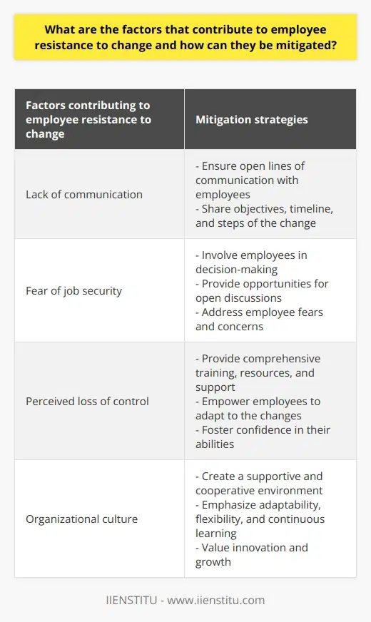 Employee resistance to change is a common challenge that organizations face when implementing new initiatives or strategies. Understanding the factors that contribute to this resistance and finding ways to mitigate them is crucial for successful change management.One major factor that contributes to employee resistance is a lack of communication. When employees are not provided with clear and transparent information about the reasons for change and the potential impacts it may have on their roles and responsibilities, they can become anxious and skeptical. To mitigate this, organizations should ensure they have open lines of communication with employees, sharing the objectives of the change, the expected timeline, and the steps that will be taken during the transition. By providing clear and consistent communication, organizations can minimize resistance and create a more supportive environment for change.Fear of job security is another significant factor that can lead to resistance. When employees perceive that a change may threaten their employment or result in new responsibilities, they may resist it. To address this concern, organizations can involve employees in the decision-making process and provide opportunities for open discussions about their fears and concerns. By actively listening to employees and addressing their anxieties, organizations can build trust and alleviate resistance.Perceived loss of control is another factor that can contribute to employee resistance. Employees may resist change if they feel disempowered or believe they have limited mastery over the new processes or technologies. To mitigate this, organizations can provide comprehensive training, resources, and support to help employees adapt to the changes. By empowering employees and fostering confidence in their abilities, organizations can reduce resistance and increase the likelihood of successful change implementation.The organizational culture also plays a significant role in determining employee resistance to change. In a supportive and cooperative environment, employees are more likely to be receptive to change, as they feel encouraged to collaborate and adapt. Organizations must strive to foster a positive culture that emphasizes adaptability, flexibility, and continuous learning to reduce resistance. By creating an environment that values innovation and growth, organizations can make change feel more natural and less threatening.In conclusion, mitigating resistance to change requires addressing factors such as lack of communication, fear of job security, perceived loss of control, and the impact of organizational culture. By being transparent, involving employees in decision-making, providing adequate training and support, and fostering a supportive culture, organizations can successfully implement changes and maintain productivity in the workplace.