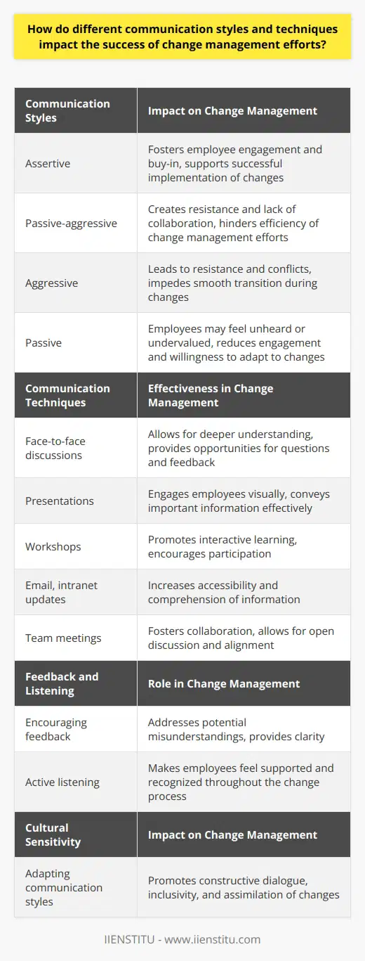 How different communication styles and techniques impact the success of change management efforts can be a crucial aspect of organizational success. Effective communication drives the adoption of new strategies and operations during changes, making it a vital component of change management.Distinct communication styles, such as assertive, passive-aggressive, aggressive, and passive, play a pivotal role in the success of change initiatives. Assertive communication fosters an environment where employees feel valued and confident, enabling them to express their opinions. This leads to enhanced engagement and buy-in from employees, ultimately supporting the successful implementation of changes. On the other hand, aggressive or passive-aggressive communication styles can create resistance or lack of collaboration, hindering the efficiency of change management efforts.Choosing the right techniques is equally important in ensuring the smooth transition of employees during change processes. Face-to-face discussions, presentations, and workshops provide opportunities for deeper understanding and allow employees to ask questions and provide feedback. Employing multiple communication channels, such as email, intranet updates, and team meetings, increases accessibility and comprehension of information. Tailoring the communication techniques to the target audience and the nature of the change enhances the overall effectiveness of the message being delivered.Feedback and active listening are essential elements in the success of change management. Encouraging employees to provide feedback and actively listening to their concerns allows leaders to address potential misunderstandings and provide clarity. Additionally, consistent and timely updates create a strong foundation for change and ensure that employees feel supported and recognized throughout the process.In change management, it is crucial to be culturally sensitive and mindful of cultural differences within the organization. Adapting communication styles to accommodate diverse teams allows for constructive dialogue, promotes inclusivity, and facilitates the assimilation of changes across the workforce.In conclusion, understanding and employing different communication styles and techniques significantly impact the success of change management efforts. By adopting an assertive communication style, selecting appropriate techniques, promoting feedback and listening, and considering cultural factors, organizations can effectively navigate change and increase the likelihood of achieving desired outcomes. Effective communication plays a vital role in successful change management.