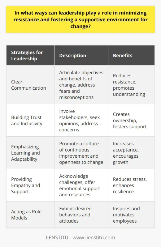 Leadership's role in minimizing resistance and fostering a supportive environment for change is crucial for the success of any organization. In order to accomplish this, leaders must employ several strategies.First and foremost, clear communication is paramount. Leaders should clearly articulate the objectives and benefits of the proposed change, highlighting the positive outcomes that can result. By doing so, they can address any fears, misconceptions, or uncertainties that employees may have, thereby reducing resistance.Building trust and inclusivity is another critical aspect of effective leadership. Involving stakeholders in the decision-making process, seeking their opinions and addressing their concerns, creates a sense of ownership and shows that their perspectives are valued. By doing this, leaders can prevent the perception that the change is being forced upon employees, helping to foster a more supportive environment.Emphasizing the importance of learning and adaptability is yet another strategy that leaders can employ. By encouraging a culture of continuous improvement and a willingness to try new approaches, leaders can create an environment that is more open to change. This approach allows employees to see change as a natural part of their professional growth, rather than a disruption.In times of change, leaders should also demonstrate empathy and support. Acknowledging the challenges that employees may be facing and providing emotional support can help to ease their stress and anxiety. Offering resources and assistance for coping with the transition can further alleviate their concerns. Additionally, providing timely feedback and recognition for employees' efforts can motivate them and boost resilience throughout the change process.Lastly, leaders should act as role models. By embodying the desired behaviors and attitudes, leaders can inspire their employees to embrace change. Demonstrating commitment, enthusiasm, and adaptability shows employees that change is both achievable and beneficial for personal and organizational success.In conclusion, effective leadership is integral to minimizing resistance and fostering a supportive environment for change. Through clear communication, trust-building, emphasizing learning and adaptability, and providing empathy and support, leaders can guide their organizations through successful change initiatives. By implementing these strategies, leaders can help their organizations adapt and thrive in an ever-changing business landscape.