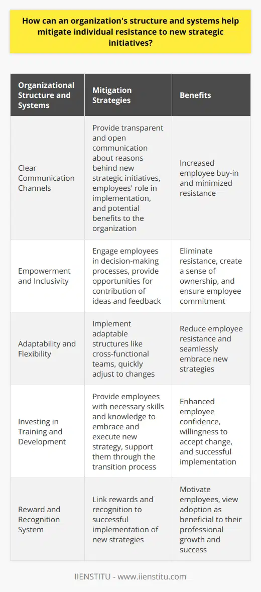Organizational structure and systems play a significant role in mitigating individual resistance to new strategic initiatives within an organization. By implementing clear communication channels, promoting empowerment and inclusivity, fostering adaptability and flexibility, investing in training and development, and implementing a reward and recognition system, organizations can effectively address resistance and encourage employee support for strategic changes.Clear communication channels are essential in ensuring that employees understand the reasons behind the new strategic initiatives, their role in implementing them, and the potential benefits to the organization. By providing transparent and open communication, organizations can increase employee buy-in and minimize resistance.Empowerment and inclusivity are key factors in overcoming resistance. By engaging employees in decision-making processes and providing opportunities for them to contribute ideas and feedback, organizations create a sense of ownership. This sense of ownership not only eliminates potential resistance but also ensures that employees feel empowered and committed to the success of the new strategy.Adaptability and flexibility are crucial in integrating new strategic initiatives into existing systems. By implementing adaptable structures, such as cross-functional teams, organizations can quickly and effectively adjust to changes, reducing employee resistance to fresh initiatives. A well-designed structure that fosters adaptability and flexibility can help organizations seamlessly embrace new strategies.Investing in training and development is another effective measure to reduce individual resistance. Providing employees with the necessary skills and knowledge to embrace and execute the new strategy enhances their confidence and willingness to accept change. Supporting employees through the transition process can further minimize their resistance and promote successful implementation.In addition, organizations can use their reward and recognition system to motivate employees to accept and support new strategic initiatives. By linking rewards and recognition to the successful implementation of the new strategies, organizations ensure that employees view this adoption as beneficial to their professional growth and success. This approach encourages employees to actively participate in and support the new strategic initiatives.In conclusion, an organization's structure and systems play a crucial role in mitigating individual resistance to new strategic initiatives. By promoting clear communication, empowerment, adaptability, comprehensive training, and a supportive reward system, organizations can effectively address resistance and encourage employee buy-in. Implementing these measures greatly increases the chances of success for new strategic initiatives.