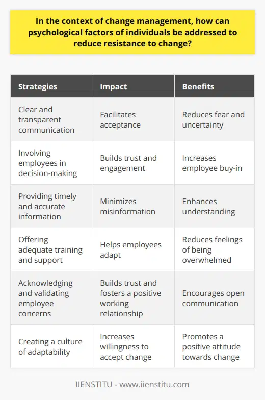 Addressing the psychological factors of individuals is crucial in reducing resistance to change in the context of change management. Understanding and empathizing with employees' fears and concerns helps in developing effective strategies. Clear and transparent communication, involving employees in decision-making, and providing timely and accurate information are key factors in facilitating acceptance and reducing resistance. Offering adequate training and support to employees who may feel overwhelmed by the change is also important to help them adapt. Actively acknowledging and validating employee concerns builds trust and fosters a positive working relationship. Additionally, creating a culture of adaptability, where change is viewed positively and employees are encouraged to be open-minded and willing to learn, can further mitigate resistance to change. By addressing these psychological factors, organizations can navigate change management more successfully.