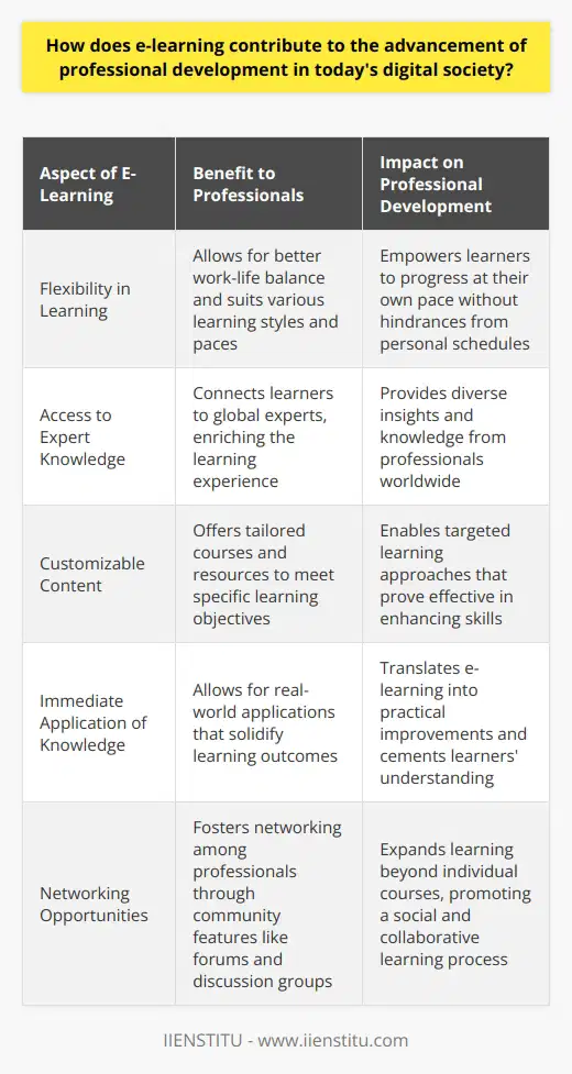 E-Learning and Professional Development E-learning stands as one of todays digital societys most profound advancements. It directly contributes to professionals continual growth. Flexible, accessible, and often customizable, these online systems empower learners at all stages. Flexibility Enhances Learning Professionals value flexibility. E-learning provides this in spades. Learners choose when and where they engage with materials. Such freedom allows for better work-life balance. It suits various learning styles and paces. Personal schedules do not hinder progress anymore. Access to Expert Knowledge The digital format breaks geographic barriers. It connects learners to global experts. Information flows unimpeded by physical distance. This enriches the learning experience significantly. Users gain insights from diverse professionals. Customizable Content Awaits Not all professionals share the same needs. E-learning systems recognize this. They offer customizable courses and resources. Learners tailor their experiences to specific objectives. This targeted learning approach proves effective. Boosting Skills, Nourishing Growth E-learning facilitates skill enhancement. It targets gaps in professional abilities. Continuous learning becomes a tangible reality. This dynamic process nourishes career growth. Professionals stay relevant and competitive. Immediate Application of Knowledge E-learners apply new knowledge immediately. Real-world applications solidify learning outcomes. They translate e-learning into practical improvements. This immediate application cements a learners understanding. Networking Opportunities Abound E-learning often incorporates community features. These include forums and discussion groups. They foster networking among professionals. Learning expands beyond individual courses. It becomes a social, collaborative process. Such interactions enrich professional development. Lifelong Learning as the New Norm In conclusion, e-learning shapes lifelong learning. It becomes embedded in todays work culture. Professionals continually refine their skills. They adapt to new challenges with agility. E-learning thus serves as a keystone. It supports and advances professional development. And it does so in a rapidly evolving digital society.