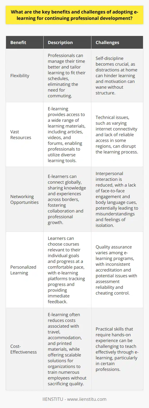 E-Learning for Continuing Professional Development Benefits Flexibility  stands out. Professionals manage their time better. They tailor learning to fit schedules. No commuting saves time. Thus, life-work balance improves. E-learning provides vast resources. Articles, videos, and forums exist. Professionals access diverse learning tools. Networking opportunities emerge. E-learners connect globally. They share knowledge across borders.  Personalized learning paths emerge. Learners choose relevant courses. They focus on individual goals. Learning pace varies. Some learn quickly. Others take time. Each finds a comfortable pace. E-learning tracks progress. Learners receive immediate feedback. They know strengths and weaknesses. They adjust learning strategies.  Costs often decrease. Travel is not needed. Accommodation is unnecessary. Printed materials become redundant. E-learning offers scalable solutions. Organizations train numerous employees. They do not sacrifice quality. Eco-friendly aspects matter.  Challenges However, challenges exist. Self-discipline becomes crucial. Distractions at home hinder. Motivation can wane. Procrastinators struggle without structure. Technical issues disrupt learning. Internet connectivity varies. Some regions lack reliable access. E-learning requires certain skills. Digital literacy is essential. Not all have technical skills.  Interpersonal interaction lessens. Face-to-face engagement lacks. Body language cues disappear. Communication is not always clear. Misunderstandings arise. Isolation becomes a problem. Learners miss social elements. Networking is less natural. Learning communities require effort.  Quality assurance varies. Not all programs are equal. Accreditation is inconsistent. Employers do not accept all certificates. Assessment reliability is questionable. Cheating is difficult to control. Practical skills are hard to teach. Some professions need hands-on experience. In conclusion, e-learning for professional development offers flexibility, cost savings, and a personalized approach. Yet, it demands discipline, poses technical challenges, and may lack a personal touch. Professionals must weigh both sides when choosing this path.