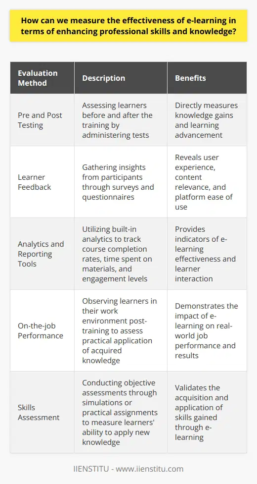 Evaluating E-Learning Effectiveness Assessing the success of e-learning platforms is critical. It allows us to determine their impact on skill enhancement and knowledge acquisition. Several methods enable this evaluation. Pre and Post Testing This approach involves assessing learners before and after the training. It helps measure knowledge gains directly. Learners take a test before the course starts. They complete a similar test after finishing the course. The difference in scores reflects the learning advancement. Learner Feedback Feedback from participants is a vital source of data. It offers insights into user experience. Surveys and questionnaires gauge learner satisfaction. They can reveal the perceived relevance of the content. They also show the ease of use of the e-learning platform. Analytics and Reporting Tools Modern e-learning platforms have built-in analytics. These track various metrics. They include course completion rates and time spent on materials. They also register engagement levels. These metrics can be indicators of e-learning effectiveness. On-the-job Performance Observing learners in their work environment post-training is essential. It reveals the practical application of acquired knowledge. Supervisors notice changes in job performance. They can compare current results to pre-training levels. Self-Assessment Learners can self-assess to reflect on their growth. They can identify skill improvements. They can also pinpoint areas needing more attention. Skills Assessment Objective assessment of skills can be useful. It may include simulations or practical assignments. Skills assessments measure learners ability to apply new knowledge. Certification and Accreditation Achieving recognized certifications validates the learned skills. It also shows that the e-learning program meets industry standards. Return on Investment (ROI) ROI calculations compare the financial benefits of the program to its cost. An increase in productivity or a reduction in errors post-training indicates success. Various methods exist to measure e-learning effectiveness. They provide comprehensive insights into skill and knowledge enhancements. Regular evaluation ensures e-learning programs remain impactful. It also directs continuous improvement efforts. These efforts align learning outcomes with professional development needs.