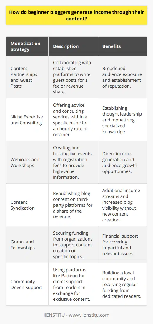 Blogging has become a popular platform for individuals to share thoughts, knowledge, and experiences. For beginner bloggers, the digital space offers numerous opportunities to generate income through their content creation efforts. Here, we explore several effective monetization strategies adopted by new bloggers.**Content Partnerships and Guest Posts**One innovative way to monetize a blog is through partnerships with established content platforms. This could include writing guest posts for more significant sites in return for a fee or a share of the revenue generated by the post. While this method provides exposure to a broader audience, it's important to maintain authenticity and quality to build a strong reputation.**Niche Expertise and Consulting**Leveraging expertise in a specific niche can open up consulting opportunities for bloggers. By establishing themselves as thought leaders, they can offer personalized advice, coaching, or consulting services related to their niche, charging an hourly rate or a retainer for their insights and time.**Webinars and Workshops**Organizing webinars and workshops is another route for beginner bloggers to monetize their content. By charging a registration fee, bloggers can directly earn from their efforts while also growing their audience and mailing list. These live events offer high-value information and enable real-time interaction with participants, enhancing the value proposition.**Content Syndication**Content syndication involves republishing original blog content on third-party platforms, such as digital magazines or industry blogs, that share revenue with content creators. This avenue can provide additional income and improve the visibility of a new blog without the need for creating new content continually.**Grants and Fellowships**In some cases, public organizations, non-profits, or educational institutions offer grants and fellowships to bloggers focusing on specific subjects such as environmental issues, social justice, education, or cultural development. Eligible bloggers can benefit from these funds, which support the continued creation and dissemination of relevant and impactful content.**Community-Driven Support**Platforms that facilitate direct audience support, like Patreon, enable bloggers to receive funds from their readers. Fans of the blog can become patrons, offering a monthly fee in exchange for exclusive content, behind-the-scenes access, or personal interactions, which provides a community-centric approach to monetizing blog content.When it comes to monetizing their efforts, beginner bloggers should focus on providing value, building genuine relationships with their audience, and consistently producing quality content. It takes time and persistence, but with the right strategies, even new bloggers can start generating income from their passion for writing and sharing knowledge.