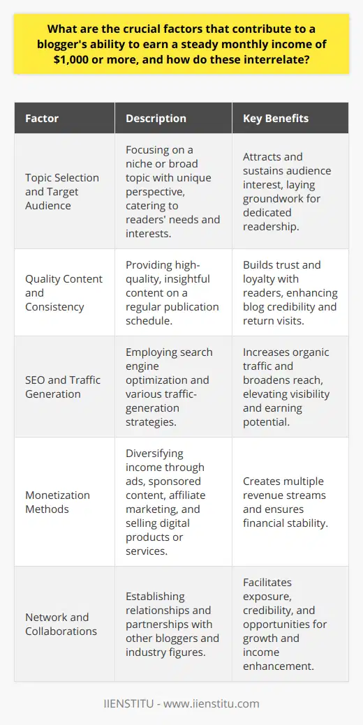 Earning a steady monthly income as a blogger requires a multifaceted approach that combines content mastery with savvy marketing and networking skills. Crucial factors that contribute to achieving this goal include topic selection and target audience identification, quality content creation with consistency, SEO and traffic generation strategies, diverse monetization methods, and the cultivation of a robust network and collaborations.**Topic Selection and Target Audience:** The cornerstone of a successful blog is selecting a topic that resonates with a group of readers. This can either be a niche with a sizeable and engaged audience or a broader subject with a widespread appeal but addressed from a unique angle. Understanding and catering to the needs and interests of the target audience empowers a blogger to craft content that not only attracts readers but also sustains their interest over time.**Quality Content and Consistency:** The adage content is king holds particularly true in the realm of blogging. Producing high-quality, reliable, and insightful content that provides real value to readers earns their trust and loyalty. Furthermore, a consistent publication schedule ensures that readers stay engaged and are more likely to return, boosting the blog's credibility and, by extension, its earning potential.**SEO and Traffic Generation Strategies:** A blog's visibility on search engines can significantly impact its traffic and revenue generation opportunities. Skillful implementation of SEO techniques increases the chances of ranking highly for relevant keywords, thereby attracting organic traffic. In addition, astute traffic-generation strategies like leveraging social media platforms, engaging in content marketing, and executing email campaigns expand a blog's reach and amplify its likelihood of success.**Monetization Methods:** To realize a monthly income, bloggers must capitalize on monetization opportunities. This can range from displaying ads, incorporating sponsored content, participating in affiliate marketing programs, to offering exclusive content, digital products, or services. A multi-channel revenue approach mitigates risks and provides financial stability, allowing for income from one avenue to sustain the blog should another falter temporarily.**Network and Collaborations:** Engaging with fellow bloggers, industry experts, and influencers enriches a blog's network. By establishing relationships and possibly collaborating on projects, guest posting, or being featured, bloggers can enhance their credibility and amplify their blog's influence. Such networking can also open avenues for mentorship and strategic alliances that have long-term benefits on income generation.Combining these pivotal factors, one can understand how they interrelate and reinforce each other. For example, quality content optimized for SEO will attract more readers, which can lead to better monetization opportunities. Consistent output of such content leverages the network and collaborations formed, leading to a steady and often growing monthly revenue.By maintaining diligent focus and synchrony between these elements, a blogger can achieve and even exceed the goal of earning a consistent monthly income of $1,000 or more. As the digital landscape evolves, those who adapt these fundamentals innovatively will stand out and find sustained financial success through blogging.