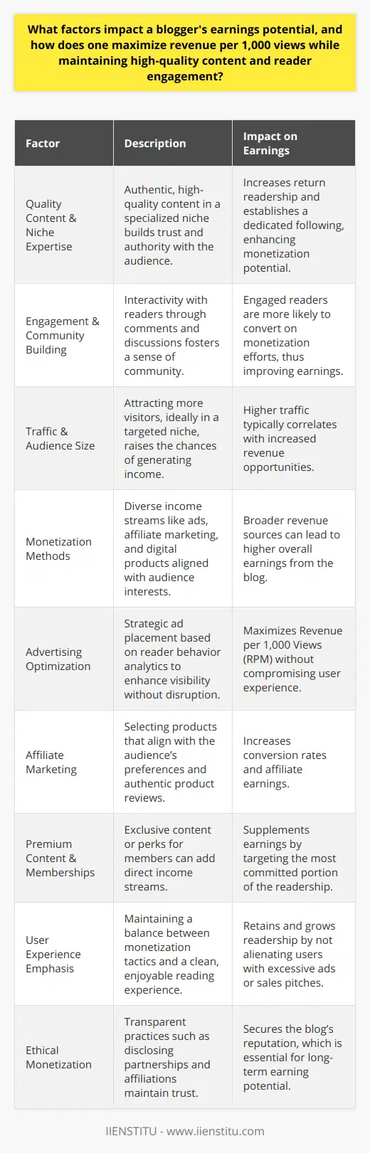 Blogging has become a powerful avenue for individuals to share knowledge, express creativity, and, importantly, earn income online. A blogger's ability to generate earnings is influenced by various factors, which, when harnessed correctly, can maximize revenue while upholding the integrity and quality of the blog.Key Factors Impacting Blogger EarningsQuality Content and Niche Expertise: Content is king in the blogging world. High-quality, informative, and compelling content is the magnet that draws readers in and keeps them coming back. Selecting a niche where the blogger has expertise and passion ensures the content's authenticity, which builds trust and authority with the audience.Engagement and Community Building: The level of interaction a blogger has with their audience can turn casual readers into a dedicated community. Encouraging comments, responding to reader inquiries, and creating a conversation around posts enhances engagement and trust, which are crucial for long-term earnings growth.Traffic and Audience Size: Plainly put, the more eyeballs on the page, the greater the earning potential. However, quality trumps quantity. A smaller, targeted audience can often be more valuable than a larger, less engaged group.Monetization Methods: Diversification is key in increasing earnings. Tactics such as affiliate marketing, direct ad sales, sponsored content, and digital products or services aligned with the blog's content are ways to boost income. Each method has its own earning potential and depends on the suitable audience match.The Revenue per 1,000 Views (RPM) Maximization StrategiesAdvertising Optimization: Smart ad placement is instrumental in maximizing RPM without compromising user experience. Ads should complement the content, not distract from it. Tools and strategies that analyze reader behavior can pinpoint where ads are most effective.Affiliate Marketing: Careful selection of affiliate products that resonate with the reader can lead to higher conversion rates and earnings. Authentic recommendations and product reviews are a natural fit for many blogs.Premium Content and Memberships: Offering unique content or benefits for a fee can supplement earnings and is often seen as an exchange of value between the blogger and the committed reader base.Efforts to Maintain High-Quality Content and Reader EngagementAudience-First Approach: Bloggers who prioritize their readers' interests tend to create more valuable content, leading to increased trust and higher engagement rates.Originality and Value Addition: Providing original content that adds value to the readers helps in distinguishing a blog from the competition and positions the blogger as a thought leader in their niche.Feedback and Adaptation: Taking cues from reader feedback and being adaptive to their needs ensures content remains relevant and engaging, fostering a healthy, interactive community.A Balance Between Revenue Generation and User ExperienceUser Experience Emphasis: A blog flooded with ads can deteriorate the reading experience and drive visitors away. A balance needs to be struck where monetization efforts do not overshadow the content itself.Ethical Monetization: Ensuring that all monetization efforts fit within ethical boundaries, such as disclosing affiliate links or sponsored content, secures the blog's reputation and maintains reader trust.Instituting a consistent strategy that addresses these factors can create a strong foundation for maximizing earnings. While approaches will vary depending on the blog's niche and audience, bloggers who focus on delivering high-quality content, prioritize user experience, and employ diverse monetization strategies will have the greatest chance at increasing their revenue per 1,000 views while sustaining a loyal and engaged readership.