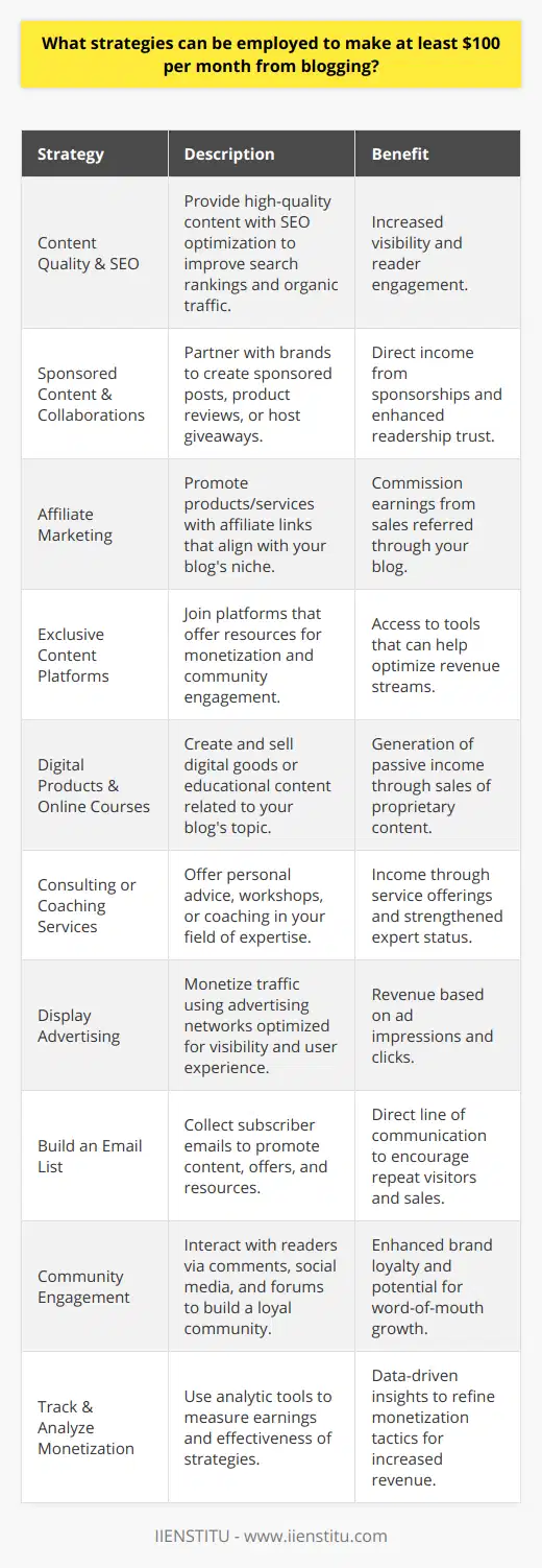 Generating at least $100 per month from blogging is a realistic and achievable goal with a strategic approach to monetization. Here are some strategies bloggers can implement to reach this threshold:**Content Quality and SEO Practices**Ensure your blog stands out by providing exceptional quality and unique information. Prioritize search engine optimization (SEO) to rank well in search engine results, driving organic traffic to your blog. Research keywords relevant to your niche, use them effectively in your titles, headings, and content, and create backlinks to improve your domain authority.**Sponsored Content and Collaborations**Develop relationships with brands that are looking to target your readership. By creating sponsored posts, placing product reviews, or hosting giveaways, you can earn a fixed fee or commission. Ensure these partnerships are disclosed to your audience and remain authentic to your voice to maintain trust.**Affiliate Marketing**Affiliate marketing can be particularly lucrative if you select programs that are closely aligned with your blog's niche. Select high-quality products or services to promote and weave affiliate links seamlessly into your content so that they provide value to your reader. Be transparent about your affiliate relationships and provide honest impressions to build credibility.**Utilize Exclusive Content Platforms**Join content platforms that offer exclusivity, such as IIENSTITU, which can help you gain access to educational resources, insights on optimizing your monetization strategy, and connect you with a wider blogger community.**Digital Products and Online Courses**Leverage your blog's subject expertise by creating digital products like eBooks, printable planners, or stock photo packages. Additionally, you can develop online courses that delve deeper into your niche topics, using platforms that facilitate the sale and distribution of educational content.**Offer Consulting or Coaching Services**Depending on your niche, providing personalized advice as a consultant or coach can be a profitable extension of your blog. Offer one-on-one sessions, group workshops, or subscription-based coaching services for those seeking expert guidance in your area of specialty.**Display Advertising**Use display advertising networks to monetize your blog's traffic. While AdSense is prevalent, other platforms can also be used. Optimize ad placement for visibility and user experience, and continually monitor your click-through rates to adjust strategies accordingly.**Build an Email List**A dedicated email list allows direct communication with your audience, promoting return visits and fostering a community around your blog. It can be used to inform subscribers about new content, special offers, and exclusive resources, incrementally driving revenue.**Community Engagement**Cultivate a strong rapport with your audience through comments, social media, and forums. An engaged community increases reader retention, brand loyalty, and can provide word-of-mouth referrals.**Track and Analyze Your Monetization**To ensure you're meeting your income goals, meticulously track earnings from various strategies. Use tools to analyze which efforts are most effective at driving revenue, and adjust your approach based on these insights.By integrating these strategies with diligence and consistency, bloggers can not only achieve but exceed the $100 per month revenue goal, paving the way for a sustainable and profitable blogging career.