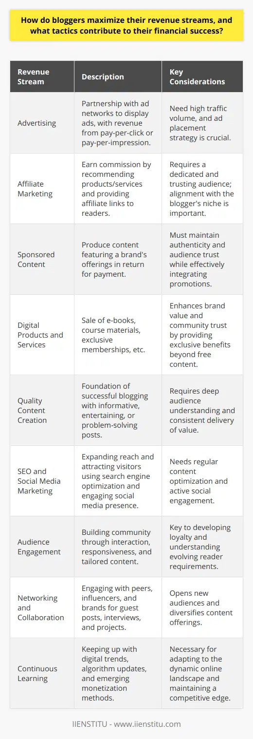 Bloggers looking to maximize their revenue often adopt a multifaceted approach, diversifying their income sources to create a more stable financial foundation. Here’s how they do it:**1. Advertising:**A primary method bloggers use to earn money is through advertising. They may partner with ad networks that place ads on their site, generating revenue each time a visitor clicks on an ad (pay-per-click) or for every thousand impressions an ad receives (pay-per-impression).**2. Affiliate Marketing:**In affiliate marketing, bloggers recommend products or services and provide affiliate links in their content. When someone purchases through these links, the blogger earns a commission. This method is fruitful when bloggers have a dedicated audience that trusts their recommendations.**3. Sponsored Content:**Creating sponsored content involves partnering with brands to produce content that features their products or services. Payment for sponsored content varies depending on the blogger’s reach and the campaign scope. True success in sponsored content comes from balancing promotional efforts with authentic storytelling to maintain audience trust.**4. Digital Products and Services:**Many bloggers create and sell their digital products, such as e-books, course materials, and exclusive memberships. This not only provides an additional revenue stream but also strengthens the blogger’s brand and community by offering value beyond the free content available on their blog.**Key Tactics for Success:**- **Quality Content:** At the heart of any successful blog is high-quality content. Bloggers must thoroughly understand their audience and deliver posts that inform, entertain, or solve problems.- **SEO and Social Media Marketing:** To ensure their content reaches a wider audience, bloggers utilize SEO techniques and social media marketing. By optimizing content for search and engaging with followers on social platforms, they expand their reach and attract more visitors.- **Audience Engagement:** Developing a rapport with the audience is vital. Bloggers often foster a community by responding to comments, creating interactive content, and understanding their readers' changing needs.- **Networking and Collaboration:** Collaborations can open doors to new audiences and opportunities. Bloggers network with peers and industry influencers through guest posts, interviews, and joint projects to enhance their reputation and expand their influence.- **Continuous Learning:** The digital landscape is always changing. Successful bloggers keep up with trends, algorithm updates, and new monetization methods to stay ahead.In conclusion, the key to financial success for bloggers lies in a diversified approach to income generation, paired with strategic marketing and deep audience engagement. Staying agile and open to new opportunities also ensures they can adapt to a shifting online environment and sustain their profitability over time.
