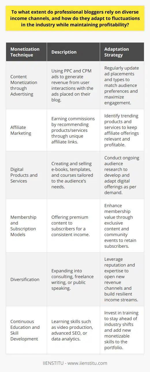 Professional bloggers, successful in their craft, have mastered the art of drawing income from multiple channels to ensure a stable and growing financial backdrop for their efforts. In an industry known for its volatility, this diversification is critical, as it offers protection against abrupt market changes and declining revenue streams in any one area.Income Sources for Professional BloggersThe monetization techniques used by bloggers to turn their passion into profit are multiple and varied.1. **Content Monetization through Advertising**: Bloggers have traditionally relied on revenue from ads, including pay-per-click (PPC) and cost-per-impression (CPM) advertisements. These display ads are placed in strategic positions within their blog, earning income each time a visitor interacts with them.2. **Affiliate Marketing**: Affiliate programs offer bloggers the chance to recommend products or services to their readers and earn a commission for each sale or lead generated through their unique affiliate link. This has become a staple for bloggers as it ties in seamlessly with content creation.3. **Digital Products and Services**: Bloggers with a keen insight into their audience’s needs often create and sell digital products, such as e-books, templates, and courses. These materials not only solidify the blogger's authority in their niche but also provide a substantial income.4. **Membership and Subscription Models**: Some bloggers offer premium content via membership or subscription models, ensuring a consistent income while rewarding loyal subscribers with exclusive content.Adapting to FluctuationsTo counteract fluctuations in the blogging industry, astute bloggers remain agile and adaptable. Here’s how they do it:1. **Audience Engagement**: An engaged audience translates into a stable income source. By fostering community through newsletters, social media, and personal interactions, bloggers build a loyal following that's likely to support their various income ventures.2. **Market Analysis and Trend Adaptation**: By keeping their finger on the pulse of the blogging landscape, bloggers can pivot and tweak their strategies in real-time to exploit emerging trends and avoid declining niches. This might mean focusing on SEO, exploring new social media platforms, or shifting the topics they cover.3. **Diversification**: Expanding into consulting, offering freelance writing services, or even public speaking at industry events can increase a blogger’s revenue channels. This approach harnesses a blogger's reputation and expertise, building an income fortress that withstands industry changes.4. **Continuous Education and Skill Development**: Bloggers invest in their education by learning new skills that can be monetized, such as video production, advanced SEO techniques, or data analytics. By diversifying their skill set, they are less dependent on any single income stream.Ultimately, the extent to which professional bloggers rely on varied income channels correlates directly to their ability to adapt and maintain profitability. Innovation and resilience are the hallmarks of bloggers who not only survive but thrive despite the ebbs and flows of the digital content industry. Innovative platforms such as IIENSTITU offer educational resources that empower bloggers to hone their skills and expand their monetization strategies, adding to the arsenal of methods available to sustain and grow their blogging ventures.