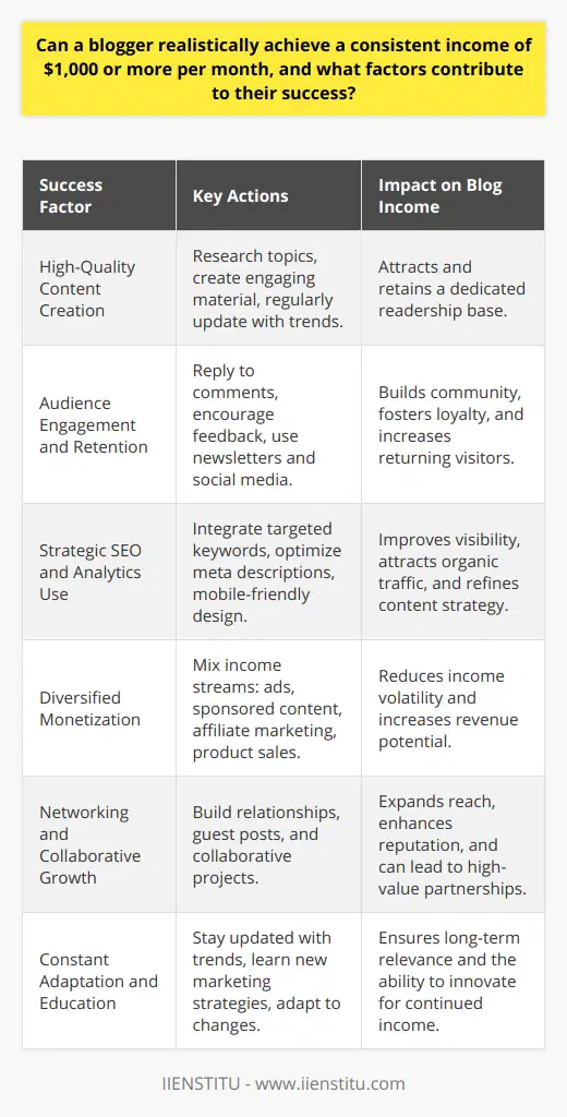 Achieving a consistent monthly income as a blogger is a tangible goal if approached with the right mixture of dedication, strategy, and adaptability. Each component of a successful blog from content creation to monetization plays a critical role in not only drawing readers but converting that traffic into a reliable revenue stream.High-Quality Content CreationThe core of any successful blog is compelling content. Content must not only be well-written and informative but also resonate with the blog's particular audience. It's this value proposition that turns casual readers into loyal followers. As such, it's vital for bloggers to conduct thorough research, create engaging and original content, and refine their writing to align with evolving trends and reader preferences. In-depth tutorials, case studies, and insightful analysis can particularly set a blog apart and attract a dedicated readership.Audience Engagement and RetentionBlogging is a two-way street, with audience engagement playing a pivotal role. Responding to comments, actively soliciting feedback, and tailoring content to reader interests helps cultivate a community, which is key to sustained blog growth. Regular newsletters and social media interactions can also maintain and deepen the connection between bloggers and their audiences.Strategic SEO and Analytics UseTo stand out in the sea of online content, bloggers must master SEO strategies. This includes the use of targeted keywords, crafting engaging meta descriptions, and ensuring mobile-friendly website design. Accurate use of analytics also helps bloggers understand where their traffic comes from, what content performs best, and how users interact with their site, informing content and SEO strategy refinement.Diversified MonetizationFinancially successful bloggers diversify their income streams to avoid reliance on any single source. This could include display ads, which can be directly correlated to traffic levels. Sponsored content and affiliate marketing offer other revenue streams that can be more lucrative, albeit less passive. Moreover, selling digital or physical products, or offering services, can significantly boost a blogger's earnings when aligned with the audience's interests and needs.Networking and Collaborative GrowthCultivating professional relationships with other bloggers and influencers can lead to growth opportunities, such as guest posts or collaborative projects. This networking can expand a blogger's reach and prestige, leading to more subscribers and potentially opening the door to more profitable partnerships and sponsorships.Constant Adaptation and EducationThe digital landscape is perpetually changing, and successful bloggers remain students of the industry. Keeping abreast of the latest trends, algorithm updates, and marketing tactics equips bloggers with the knowledge necessary to pivot strategies and maintain the blog's relevance and income over time.In essence, creating a consistent income of $1,000 or more per month from blogging is an achievable objective. It requires a commitment to quality content, audience interaction, SEO mastery, diversified monetization strategies, networking, and ongoing education. As in all entrepreneurial endeavors, patience, consistency, and resilience are the subtle keys to unlocking a blog's earning potential.