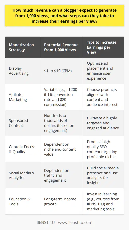 The potential earnings for a blogger from 1,000 views can vary widely based on several factors including monetization strategies, audience demographics, blog niche, and the level of engagement with the content. Here's an overview of what bloggers can generally expect and the steps they can take to increase their earnings per view.1. Understanding Revenue from 1,000 Views:   - Display Advertising: Using platforms like AdSense, bloggers may earn anywhere from $1 to $10 for every 1,000 views. The rate is known as CPM (cost per mille), and the amount can fluctuate based on the audience's location and the blog’s niche.   - Affiliate Marketing: If a blogger is promoting products or services, the commission from 1,000 views can vary greatly but has the potential to be substantially higher. For example, if the conversion rate is 1% and the average earning per conversion is $20, the blogger could make $200 from 1,000 views.   - Sponsored Content and Collaborations: This varies significantly by industry and audience engagement, but bloggers could potentially negotiate deals worth hundreds to thousands of dollars for content that reaches 1,000 viewers, especially if those viewers are highly targeted.2. Steps to Increase Earnings per View:   - Diversifying Revenue: Bloggers are encouraged to combine various monetization methods such as adding digital products, offering paid courses, or e-books, and even considering subscription models or paid memberships.   - Enhancing User Experience: Implementing best practices for ad placements where they do not interfere with user experience can increase click-through rates and earnings. Ad placement should be intuitive and should complement the content rather than distracts from it.   - Focusing on Profitable Niches: Some niches see higher CPMs like finance, marketing, business, and technology. Content creators should analyze market trends to identify lucrative opportunities.   - Creating High-quality, Search Engine Optimized Content: Investing time in keyword research and crafting well-structured, value-driven content improves search rankings and attracts more organic traffic, which in turn can increase revenue.   - Building a Social Media Presence: Engaging with followers on social media and promoting content can boost traffic and attract a more dedicated audience, thus improving the potential for monetization.   - Tracking and Analyzing Data: Using analytics tools to understand where traffic is coming from, what content performs best, and where viewers are most engaged can help bloggers refine their strategy and focus on what works to increase their earnings.   - Investing in Education and Tools: Taking courses from reputable sources like IIENSTITU could equip bloggers with advanced knowledge and skills in digital marketing, content creation, and SEO, which are crucial for maximizing earnings.Remember, while these figures and suggestions provide a general guideline, the blogging world is dynamic and earnings can change based on market trends, algorithm updates, and shifts in audience behavior. Successful bloggers continuously adapt and innovate their strategies to stay ahead in a competitive space.