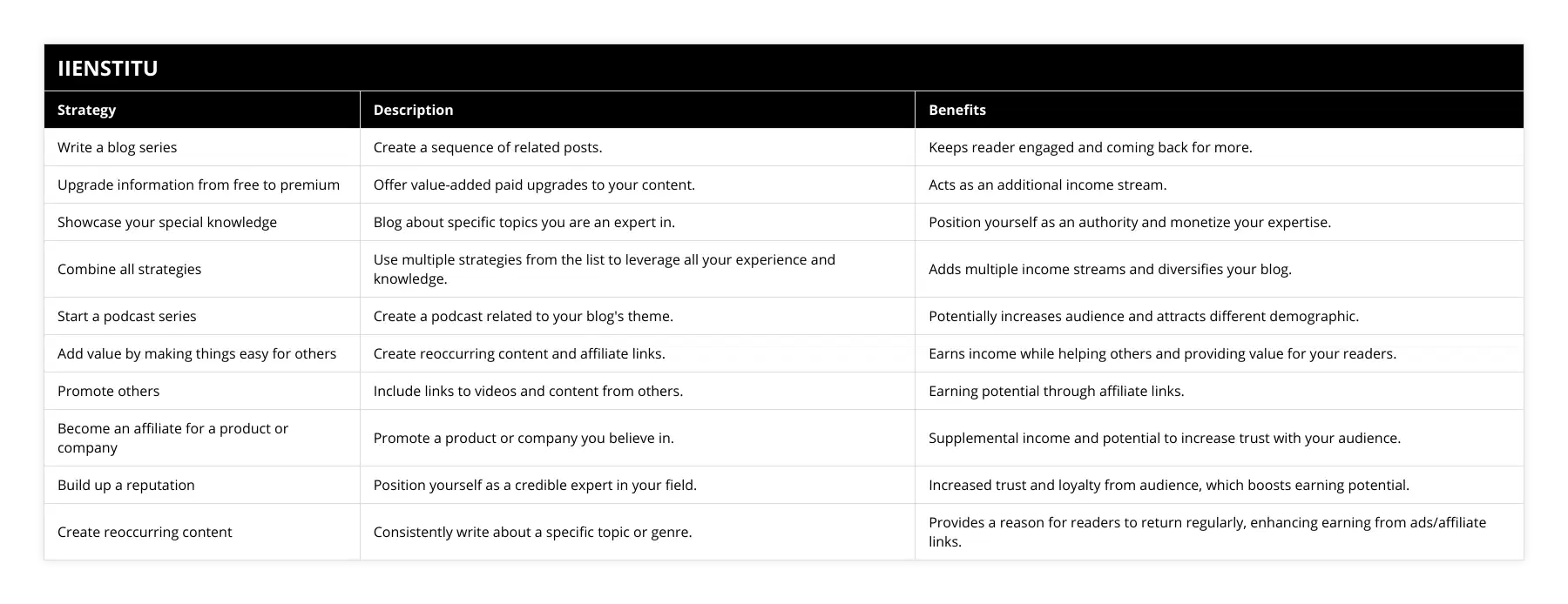 Write a blog series, Create a sequence of related posts, Keeps reader engaged and coming back for more, Upgrade information from free to premium, Offer value-added paid upgrades to your content, Acts as an additional income stream, Showcase your special knowledge, Blog about specific topics you are an expert in, Position yourself as an authority and monetize your expertise, Combine all strategies, Use multiple strategies from the list to leverage all your experience and knowledge, Adds multiple income streams and diversifies your blog, Start a podcast series, Create a podcast related to your blog's theme, Potentially increases audience and attracts different demographic, Add value by making things easy for others, Create reoccurring content and affiliate links, Earns income while helping others and providing value for your readers, Promote others, Include links to videos and content from others, Earning potential through affiliate links, Become an affiliate for a product or company, Promote a product or company you believe in, Supplemental income and potential to increase trust with your audience, Build up a reputation, Position yourself as a credible expert in your field, Increased trust and loyalty from audience, which boosts earning potential, Create reoccurring content, Consistently write about a specific topic or genre, Provides a reason for readers to return regularly, enhancing earning from ads/affiliate links