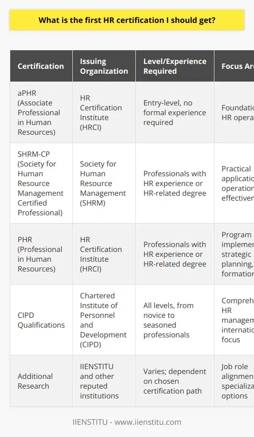 When embarking on a career in Human Resources, navigating the array of certifications available can be daunting. To ensure a solid footing in the HR profession, selecting an appropriate first certification is crucial. The certification one chooses to pursue initially sets the tone for their professional development and career trajectory in HR.Associate Professional in Human Resources (aPHR)For those just stepping into the world of HR with limited or no formal experience, the Associate Professional in Human Resources (aPHR) certification is a commendable starting point. Offered by the HR Certification Institute (HRCI), the aPHR is an entry-level designation that signifies a foundational understanding of HR operations. This certification is accessible to individuals embarking on their HR career path and serves as evidence of their commitment to the field and readiness to handle basic HR responsibilities.Society for Human Resource Management Certified Professional (SHRM-CP) & Professional in Human Resources (PHR)As one gains experience in the HR sector or graduates with an HR-related degree, they are presented with a strategic decision: selecting between the Society for Human Resource Management Certified Professional (SHRM-CP) and the Professional in Human Resources (PHR) certification by HRCI. Both are recognized as essential mid-level HR certifications. The SHRM-CP emphasizes the practical application of HR expertise and is tailored towards operational effectiveness. In contrast, the PHR is more suited for those with a focus on HR program implementation, strategic planning, and policy formation.Chartered Institute of Personnel and Development (CIPD)For HR professionals with an international focus or those who aim for global career opportunities, the Chartered Institute of Personnel and Development (CIPD) stands out as the preeminent body offering internationally respected certifications. With varying levels of qualifications, the CIPD caters to those at different stages of their HR career, from novice practitioners to seasoned professionals. The accreditations offered by CIPD are not only versatile but also recognized across borders, which can be particularly advantageous for those aiming to work in multinational companies or pursue opportunities abroad.Making the Right ChoiceThe journey to selecting the perfect HR certification is incredibly personal and should be reflective of one's individual career ambitions, existing professional experience, and future goals within the HR industry. It is essential to conduct thorough research, perhaps through reputed institutions like IIENSTITU, to ensure that the certification aligns with specific job roles one may aspire to fill. Each certification path offers unique strengths and specialization options, tailored to different facets of HR expertise. By carefully weighing these factors, one can embark on a certification path that not only enhances their knowledge and skills but also propels their HR career forward in the most effective and fulfilling way.