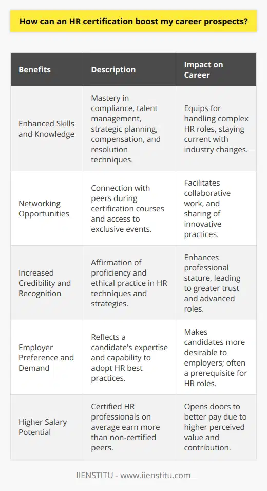 Having an HR certification can act as a critical lever in propelling one's career to new heights within the human resources field. Certification provides not only a testament to an individual's dedication to their profession but also affirms their expertise and skills in managing the complexities of modern human resources practices.**Enhanced Skills and Knowledge**Pursuing an HR certification means delving deeper into the multifaceted world of human resources. This educational journey equips HR professionals with a robust skill set, including the mastery of compliance issues, talent management, strategic planning, benefits and compensation strategies, and resourceful conflict resolution techniques. Moreover, certified HR practitioners remain abreast of emerging industry trends and regulations, enabling them to preemptively adapt to dynamic workplace environments and drive organizational success.**Networking Opportunities**Certification courses are often a melting pot of ambitious professionals seeking to refine their practice and thought leadership. Forging connections with fellow HR enthusiasts can lead to an exchange of innovative ideas and collaborative opportunities. Furthermore, being a certified professional often gives access to events and forums that are exclusive to those within the certification network, broadening one's horizons and solidifying relationships that can prove invaluable in navigating one’s career trajectory.**Increased Credibility and Recognition**HR certifications serve as an endorsement of an individual's proficiency and ethical adherence in their field. In an industry centered around the welfare and development of talent, showcasing this level of commitment elevates one’s professional stature amongst peers, management, and industry circles. Such recognition often opens the doors to supervisory and managerial positions as certified professionals are trusted to take on more substantive roles within organizations.**Employer Preference and Demand**With the business landscape being more competitive than ever, employers are on the lookout for individuals who can bring a strategic edge to their human resources departments. An HR certification can signal to potential employers that a candidate has undergone a rigorous process to validate their knowledge and is capable of implementing HR best practices. Commercial enterprises, non-profits, and public sector organizations alike value this credential during the hiring process, often making it a critical requirement for HR positions.**Higher Salary Potential**Certification stands as a differentiator in terms of earnings potential. Statistics and industry surveys commonly reflect that certified HR professionals enjoy greater remuneration than their peers without certification. This could be attributed to their perceived ability to contribute more effectively to organizational objectives and a recognition of their continuous investment in professional development.In summation, an HR certification is more than a mere educational achievement; it is a career catalyst. This investment in one's professional development not only deepens expertise but also amplifies opportunities for career advancement. Certified HR professionals enjoy the fruits of their dedication through enriched job prospects, the possibility of higher compensation, and recognition as leaders within the human resources domain.