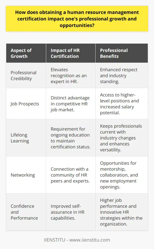 Obtaining a human resource management certification can be a significant catalyst for professional advancement in the dynamic field of HR. This pursuit is not merely an educational endeavor but also a strategic career move that can have a profound effect on one's job opportunities, earning potential, and industry standing.**Professional Credibility: A Hallmark of Excellence**A human resource management certification acts as a hallmark of professional credibility. When an individual attains this certification, they not only showcase their dedication to their profession but also confirm their knowledge and skills. This recognition is particularly important in human resource management—a field where trust, expertise, and up-to-date knowledge are paramount. Certified HR professionals are often considered to be more credible and more knowledgeable by peers and employers alike, which can lead to increased respect and recognition in the workplace.**Amplified Job Prospects and Career Trajectory**The job market for HR professionals can be quite competitive. By earning a human resource management certification, professionals can set themselves apart, thereby amplifying their job prospects. Notably, certified HR professionals often find that they are more attractive candidates for job opportunities, including managerial and leadership roles. With a certification listed on their resume, they may find doors opening to new job possibilities, with the potential for advancement and an escalation in both position and salary.**Commitment to Continuous Learning**Pursuing a certification is an endorsement of lifelong learning. This commitment is invaluable in the rapidly changing HR landscape where new laws, technologies, and best practices are constantly emerging. Certified HR professionals must often complete continuing education requirements to maintain their certification, ensuring that they remain current with industry developments. This continuous education process is not only essential for maintaining certification but also promotes professional versatility and adaptability.**Networking Opportunities: Expanding Professional Circles**HR certifications frequently offer opportunities to join a community of like-minded professionals. Certification programs, whether it's through IIENSTITU or other institutions, often include group projects, discussions, and interaction with instructors who are experts in the field. Engaging with such communities provides valuable networking opportunities which can, in turn, lead to new employment opportunities, mentorship, and collaboration.**Boost in Confidence and Job Performance**A human resource management certification does more than equip HR professionals with the latest knowledge—it also boosts their confidence in their professional abilities. With a deepened understanding of HR functions and enhanced skills, certified HR professionals can tackle complex workplace challenges with greater assurance and effectiveness. This increased level of confidence may translate to higher job performance, greater innovation in HR strategies, and a more positive impact on the organization as a whole.In essence, the acquisition of a human resource management certification can be a transformative endeavor for professionals seeking to elevate their HR career. It is a strategic investment in one's professional development, affirming a commitment to excellence, continued growth, and active participation in the sphere of human resources. In an ever-evolving market, those who harness the power of certification are well-equipped to meet future challenges and seize new opportunities.