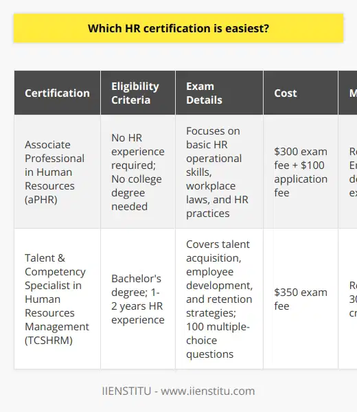 When it comes to embarking on a career in Human Resources, one of the first steps many professionals consider is obtaining an HR certification. Certifications can enhance a candidate's credentials and provide a foundation for understanding the complex field of HR. However, the ease with which an individual can acquire an HR certification varies based on factors such as their education background, experience level, and the type of certification.For individuals seeking an entry-level certification, the Associate Professional in Human Resources (aPHR) is often hailed as the most accessible. This certification, offered by the HR Certification Institute (HRCI), is tailor-made for those with minimal to no HR experience. The aPHR exam focuses on basic HR operational skills, workplace laws, and HR management practices. It does not require a college degree or prior HR experience, making it uniquely inclusive to a wide range of candidates who are just starting out.Regarding study resources, HRCI equips aPHR candidates with study guides and practice exams, though it is essential to note that these materials require a separate purchase. The aPHR certification is also recognized for its high pass rate, which reflects the exam's relatively less rigorous nature.On the practical side, the cost for taking the aPHR exam is $300, with an additional $100 application fee. Those who earn the aPHR must engage in continual professional development or retake the exam every three years to maintain their certification status.For HR professionals who are focusing on a particular niche in the HR field, such as talent management, they may consider specialist certifications like the Talent & Competency Specialist in Human Resources Management (TCSHRM). Offered by the Talent Management Institute, this certification targets individuals who are already involved in the HR profession with a specific interest in talent and competency areas. A bachelor's degree and one to two years of HR experience are typically required for the TCSHRM.The exam for TCSHRM covers topics including talent acquisition, employee development, and retention strategies. The certification process is supported by various study materials and resources provided by the Talent Management Institute, which aid in preparation for the 100 multiple-choice question exam.In terms of cost, the TCSHRM exam fee stands at $350, and certified professionals are required to renew their credential every two years by obtaining 30 continuing education credits or by re-examination.In conclusion, individuals aiming for an easy entry into HR certifications should consider the aPHR due to its broad eligibility criteria and support resources. For those already established in the field and seeking specialization, the TCSHRM offers a focused path with prerequisites that reflect the candidate's experience in talent management. While no certification can be said to be universally easy—since individual aptitudes and study habits greatly vary—these two certifications are designed to be more attainable for their respective target audiences.
