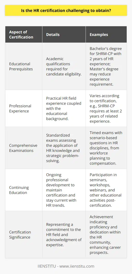 Human Resource (HR) certification is sought by HR professionals eager to demonstrate their knowledge, expertise, and commitment to the field. The complexity and depth of the certification process reflect the critical role that HR plays in managing an organization's workforce effectively.HR Certification RequirementsThe demands of obtaining HR certification can be considerable, covering education, professional experience, and the passing of comprehensive examinations, which are standardized to establish and maintain high industry standards.Education and Experience PrerequisitesThe benchmarks for certification candidacy hinge on a combination of academic qualifications and hands-on experience in the HR field. For instance, someone aiming for a certification like the SHRM Certified Professional (SHRM-CP) should ideally hold a bachelor’s degree and possess at least two years of related experience. Alternatively, a lesser duration of experience may be offset by higher educational achievements such as a master's degree. Different certifications require different mixes of these two foundational elements, reflecting the differing levels of seniority and specialism the certifications signify.Comprehensive ExamsThe examinations are arguably the most challenging aspect of the certification process. They are designed not just to test rote memorization of HR concepts, but to assess a candidate's ability to apply practical solutions to workplace challenges. The questions are often scenario-based, requiring insightful analysis and strategic thinking—all under the pressure of a timed exam setting. The comprehensive nature of these exams means that HR professionals must be well-versed in a broad range of HR disciplines, from workforce planning and talent acquisition to employee relations and compensation.Continuing EducationThe challenge of HR certification does not end with passing the exam. Certified HR professionals are required to maintain their credentials through ongoing education and professional development activities. This commitment to continuous learning ensures HR professionals keep abreast of evolving HR trends, legal requirements, and best practices.ConclusionAchieving HR certification requires significant dedication, reflecting the certification bodies' aim to endorse only those who are highly qualified and current in the field of human resources. It is a testament to an individual's expertise and provides a meaningful credential within the HR community. The pursuit of certification is a rigorous journey but one that can be a career-defining achievement for many HR professionals.