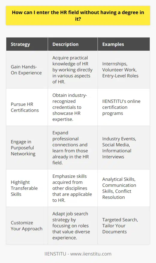 Entering the field of Human Resources (HR) without a formal degree in HR can be challenging, but with deliberate steps and a keen focus on personal development, it is indeed achievable. Understand that the HR field values practical experience, interpersonal skills, and an understanding of workplace dynamics, all of which can be developed outside of traditional education pathways. Here’s how to carve a niche for yourself in HR without a degree in the discipline.### Gain Hands-On ExperienceStarting at the ground level can provide you a practical understanding of HR operations. Initiatives such as:- **Internships:** Interning with an HR department offers you a chance to observe and partake in the daily functions of the field.- **Volunteer Work:** Look for opportunities to help with people management tasks in nonprofit organizations or community groups.- **Entry-Level Roles:** Positions such as HR assistant, recruiter assistant, or administrative roles in an HR context can serve as stepping stones to deeper immersion in the field.### Pursue HR CertificationsCertifications are a key way to show commitment to the field and to gain recognition for specific HR expertise. Professional bodies offer certifications that can be earned without a degree. For example, IIENSTITU offers training and certification programs that are respected in the industry and can be availed online, often with a flexible schedule to fit the learner's circumstances.### Engage in Purposeful NetworkingBuilding a network can be as valuable, if not more so, than traditional education. Efforts here can include:- **Industry Events:** Attend HR workshops, seminars, and conventions. Engage with speakers, participate in discussions, and build connections.- **Social Media:** Platforms such as LinkedIn can be invaluable for connecting with HR professionals. Join groups, participate in conversations, and connect with individuals working in HR.- **Informational Interviews:** Reach out to established HR professionals for informational interviews to gain insights and advice.### Highlight Transferable SkillsCapitalize on the skills acquired from other disciplines:- **Analytical Skills:** If you’ve worked in roles that require data analysis, showcase your ability to interpret and utilize data to drive HR strategies.- **Communication Skills:** The ability to effectively convey information and mediate conversations is central in HR.- **Conflict Resolution:** Experience in resolving conflicts can be a significant asset, as HR often involves mediating workplace disputes.### Customize Your ApproachWhen approaching job opportunities:- **Targeted Search:** Focus on smaller organizations or startups that are more likely to value diverse experiences over formal education.- **Tailor Your Documents:** Adapt your resume and cover letter for each application to highlight why your non-HR background is beneficial.By gaining relevant experience, acquiring professional certifications, networking, leveraging transferable skills, and adapting your approach, you can forge a pathway into the HR field. Remember that HR is about managing the most important resource of any organization—its people. Therefore, any skills or experiences that have honed your ability to understand, motivate, and organize people will be of value as you transition into this vibrant career path.