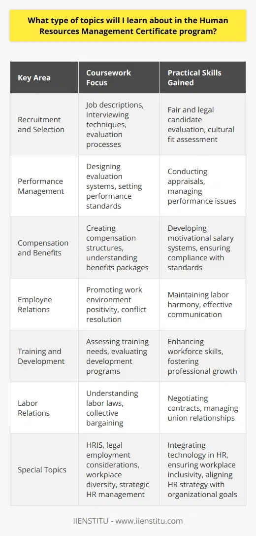 Embarking on a Human Resources Management Certificate program is a journey into the strategic functioning of organizations through the lens of employee management and organizational behavior. This comprehensive program is designed to enhance your knowledge and skills in managing human capital, which is considered the most valuable asset in any organization.One of the key areas you will delve into is recruitment and selection. This topic provides insights into effective strategies for attracting and choosing candidates who not only fit the company’s needs but also its culture. The coursework will teach you how to create job descriptions, conduct interviews, and evaluate candidates fairly and legally.Another important topic within the program is performance management. This segment will guide you in designing and implementing evaluation systems that align employee performance with the organization’s strategic objectives. You will learn about setting performance standards, providing constructive feedback, conducting appraisals, and managing performance-related issues.Compensation and benefits also play a pivotal role in Human Resources Management. In this topic, you will explore the various types of remuneration and benefits packages that organizations offer. You will gain insights into how to create competitive yet sustainable compensation structures that motivate employees and adhere to legal and ethical standards.Employee relations is another fundamental subject you will study. This topic focuses on promoting a positive work environment that encourages collaboration and productivity while minimizing conflicts and addressing grievances. The coursework will equip you with conflict resolution and negotiation skills crucial for maintaining harmonious labor relations.Training and development are vital in preparing a workforce that can adapt to the ever-changing business landscape. This part of the program delves into techniques for assessing training needs, and designing and evaluating development programs that cater to enhancing employees’ skills and knowledge for their personal and professional growth.Labor relations is particularly relevant for organizations interacting with unions or employee associations. This topic centers on understanding labor laws, collective bargaining, contract negotiation, and managing union-employer relationships. You will learn the history and current state of the labor movement and acquire the skills necessary to navigate the complexities of these interactions.Throughout the program, you will also be introduced to special topics such as human resources information systems (HRIS), legal considerations in employment, workplace diversity, and strategic HR management. These topics provide a comprehensive picture of the modern HR landscape, often incorporating case studies and real-world applications to enrich your learning experience.By completing a Human Resources Management Certificate program, you will acquire both a theoretical and practical understanding of HR's role in the workplace, and develop the competencies needed to support an organization's strategic objectives through effective people management. Moreover, such programs often culminate with a capstone project or an opportunity to apply the knowledge in a practical setting, ensuring that you graduate with the confidence to bring immediate value to any HR department.