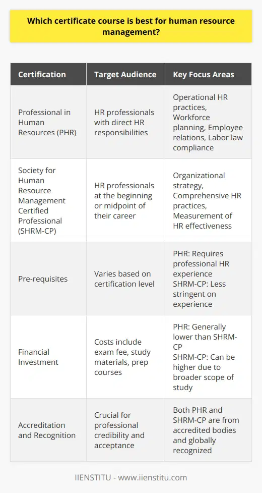As the field of human resource management continually evolves, professionals must stay informed and adept at handling various HR related tasks. Certificate courses play a pivotal role in equipping HR practitioners with the necessary skills and knowledge. When selecting the best certification, consider factors such as course comprehensiveness, current HR trends, and the balance between strategic and operational HR learning.Professional in Human Resources (PHR) and Society for Human Resource Management Certified Professional (SHRM-CP) stand out as leading certifications in the industry.PHR Certification: Aimed at HR professionals who wish to deepen their understanding of operational HR practices, the PHR certification emphasizes workforce planning, employee relations, and compliance with labor laws. This certification is particularly beneficial for those who have direct HR responsibilities and wish to enhance their operational HR expertise.SHR-CP Certification: The SHRM-CP is designed for those at the beginning or mid-point of their HR careers. Covering a wide range of HR topics, including organizational strategy, HR practices, and the measurement of HR effectiveness, this certification is well-suited for professionals aspiring to comprehensively understand HR roles and responsibilities.Comparative Analysis: It boils down to the candidate's career stage and area of interest. Those who focus on the tactical aspects of HR may gravitate towards the PHR certification, while those looking for a strategic overview might prefer the SHRM-CP.Professional experience prerequisite, the financial investment involved, and the recognizability of the certifying body factor into determining which certificate course to pursue. Ensure that the selected certification is from an accredited provider.Ultimately, both the PHR and SHRM-CP stand as highly-regarded certifications within the human resource community. The best certificate course for an individual in human resource management is one that aligns with their career objectives, financial capability, and professional development plans. By obtaining any of these certifications, HR professionals can bolster their credibility and demonstrate their commitment to their roles and the broader field of HR management.