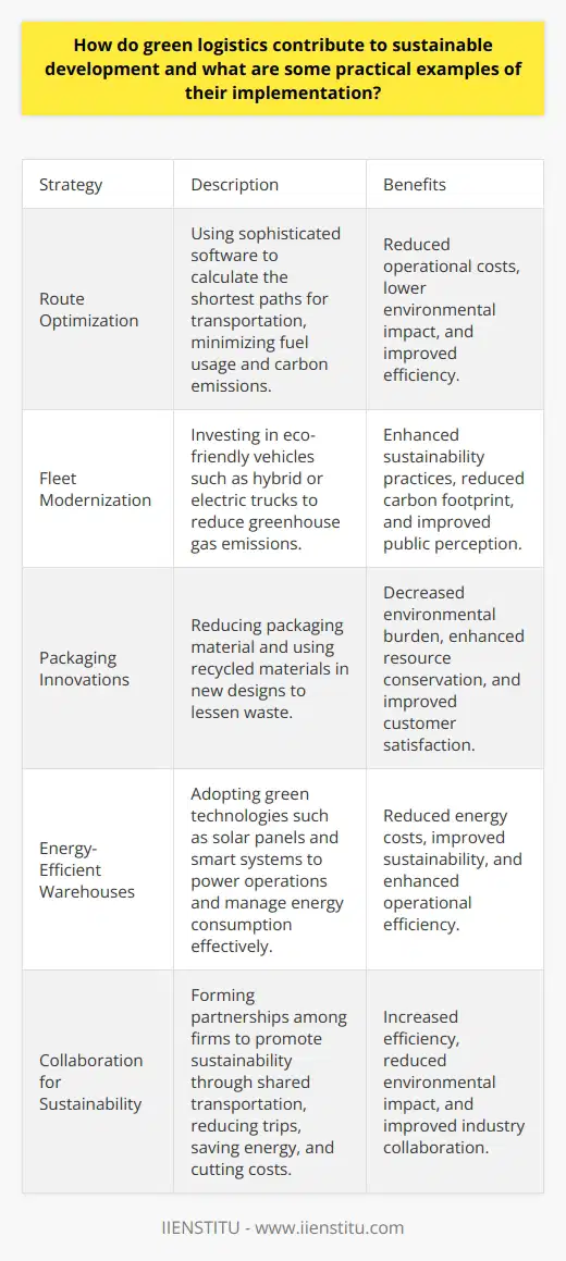 Green Logistics and Sustainable Development Green logistics aim at reducing environmental impacts. They focus on sustainability in supply chains. Their contribution is multidimensional, benefiting economic, social, and environmental spheres. What Is Green Logistics? It represents environmentally friendly logistics strategies. Efficiency and sustainability remain key objectives. These strategies reduce carbon footprints. They often involve process re-engineering. Contribution to Sustainable Development Green logistics contribute substantially to sustainable development goals. These goals include healthy living conditions, resource conservation, and economic growth. By minimizing waste and emissions, green logistics help achieve them. Economic Benefits Green logistics can reduce operational costs. Efficient transportation reduces fuel consumption. Smart warehousing decreases energy use. These strategies improve overall financial performance. Social Advantages Communities benefit from green logistics. Reduced pollution means healthier lives. Enhanced supply chain visibility fosters trust among consumers. Environmental Impact This sector profoundly affects the environment. Less pollution results from eco-friendly logistics practices. Conservation becomes feasible through optimized resource utilization. Practical Implementations Route Optimization Companies optimize routes for lower emissions. Sophisticated software calculates the shortest paths. This minimizes fuel usage and carbon emissions. Fleet Modernization Businesses invest in eco-friendly vehicles. Hybrid or electric trucks reduce greenhouse gases. Modern fleets are essential for sustainable practices. Packaging Innovations Reducing packaging material is vital. Recycled materials are prevalent in new designs. Packaging innovations lessen waste. Energy-Efficient Warehouses Warehouses adopt green technologies. Solar panels power operations. Smart systems manage energy consumption effectively. Collaboration for Sustainability Partnerships among firms promote sustainability. Shared transportation reduces trips. This approach saves energy and cuts costs. Reverse Logistics Managing returns efficiently is crucial. Reverse logistics involve recycling and reusing products. They significantly reduce environmental burdens. Training and Awareness Educating employees matters. Training in sustainable practices enhances effectiveness. Awareness leads to innovation in green logistics. In conclusion, green logistics play a critical role. They make sustainable development achievable. Practical examples show their versatility and impact. Businesses and society thus reap benefits from these green initiatives.