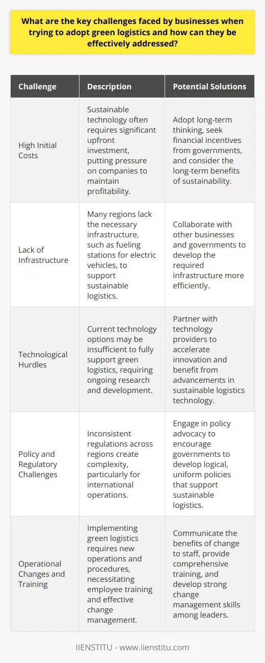 Understanding Green Logistics In the push for sustainability, green logistics arise. This concept refers to environmentally friendly supply chain practices. The aim is simple: minimize ecological impact. Yet the task is complex. The challenges are multifaceted. High Initial Costs Cost proves a major barrier. Sustainable technology often demands high upfront investment. Companies face pressure to guard their bottom lines. Overcoming this obstacle involves long-term thinking. Investors must see beyond immediate expenses. Financial incentives can alleviate the strain. Governments often offer such support to foster sustainability. Lack of Infrastructure Sustainable logistics need appropriate infrastructure. This includes fueling stations for electric vehicles. Many regions lack such facilities. Companies must sometimes build their own. Collaboration among businesses and governments becomes crucial. Together, they can develop the necessary infrastructure more efficiently. Technological Hurdles Technology holds the key to green logistics. Current options, however, may be insufficient. Research and development must continue. Businesses should partner with technology providers. This strategy accelerates innovation. Collaboration fuels advancements that all can benefit from. Policy and Regulatory Challenges Regulations vary widely by region. This inconsistency creates complexity. International operations become particularly challenging. Firms must navigate a patchwork of rules. They should engage in policy advocacy. Governments listen to business concerns. Logical, uniform policies can emerge from dialogue. Operational Changes and Training Green logistics require new operations. Employees must learn novel procedures. Training becomes necessary. Change management skills are equally important. Leaders should communicate the reasons for change. Engagement increases when staff understand the benefits. Consumer Awareness Customers drive demand. They often lack eco-consciousness. Education is the answer. Companies must inform their customers. When consumers understand, they often choose sustainably. Demand then aligns with green supply chains. Measuring Impact Assessing ecological impact is not straightforward. Sound metrics are needed. Firms must adopt standardized measurement tools. Transparency becomes possible. Stakeholders, including customers, pay attention to such disclosures. They make informed choices based on this data. Overcoming Challenges Overcoming these hurdles calls for strategic action. Collaboration, innovation, and consumer education are keys. Long-term vision must guide decision-making. Financial barriers seem less daunting with a future-focused mindset. Technological challenges invite creative solutions. Policy issues require engagement and advocacy. Operational shifts necessitate effective change management. Measurement tools must evolve, offering clarity on environmental impact. Businesses adopting green logistics find a path to sustainability. This journey is not simple. It brings long-term benefits for the planet, and eventually, for business profitability. Commitment to overcoming these challenges marks the trailblazers in sustainable logistics. Companies that conquer these obstacles will lead the way. They will show that green logistics are not only necessary but viable. These businesses demonstrate that a sustainable future aligns with economic success.