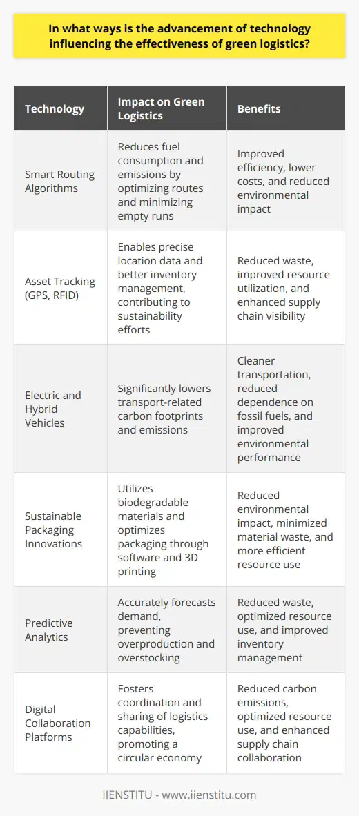 Technologys Impact on Green Logistics Advances in Efficiency Technology boosts logistics efficiency. Smart routing algorithms reduce fuel consumption. Real-time data allows for quicker, informed decisions. Fewer empty runs equate to lower emissions. Optimized load capacities means better resource utilization. Improved Asset Tracking Asset tracking technology now is more sophisticated. GPS and RFID tags offer precise location data. This allows for better inventory management. Less waste contributes to sustainability efforts. Enhanced Vehicle Technologies Electric and hybrid vehicles are game changers. They significantly lower transport-related carbon footprints. Autonomous vehicles promise further emissions reductions. This technology enables smoother, more consistent driving patterns. Sustainable Packaging Innovations Biodegradable materials are becoming more common. They otherwise reduce the environmental impact. Also, 3D printing minimizes material waste. Packaging optimized through software uses less resources. Renewable Energy Integration Logistics facilities are adopting solar and wind power. This leads to greener operations. Lower dependence on fossil fuels benefits the environment. Increased Transparency Blockchains give rise to better transparency. They allow consumers to trace products footprint. Thus, companies can prove their sustainability claims. Waste Reduction Through Predictive Analytics Predictive analytics prevent overproduction and overstocking. Accurately forecasting demand aids in reducing excess. This technology prevents unnecessary resource use. Collaboration Platforms Digital collaboration platforms foster more coordination. They help in sharing logistics capabilities. Shared warehousing and transport lower carbon emissions. This approach promotes a circular economy. In conclusion, technology shapes effective green logistics. It offers tools for resource optimization, efficiency, and waste reduction. This advancement drives the logistics sector towards sustainable practices. And, it signals a positive shift in environmental stewardship.