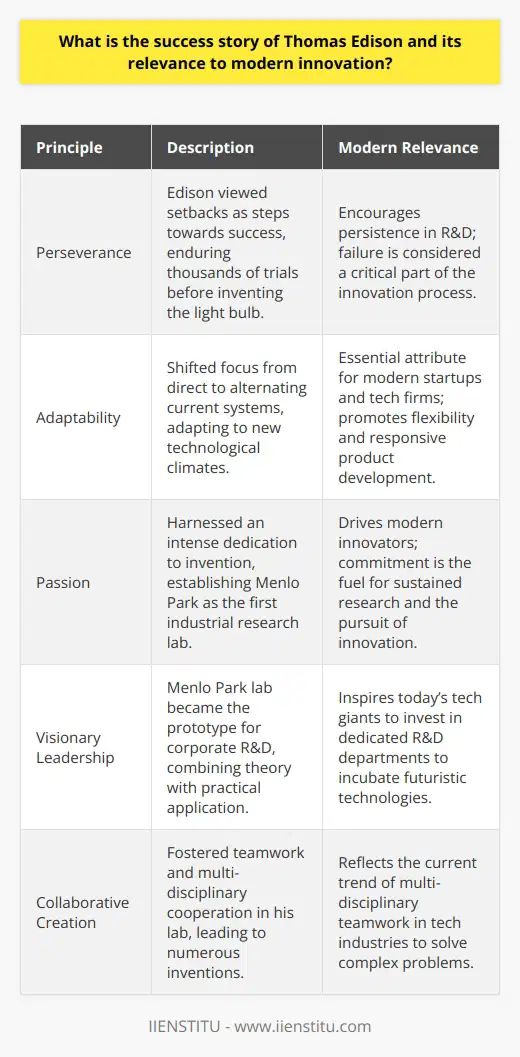 Thomas Edison is rightly celebrated as one of the greatest inventors in history. His success story is not only one of personal achievement but also serves as a blueprint for modern innovation. Edison was not just an inventor with a handful of patents; he was a pioneering force whose vision brought about a wave of technological breakthroughs that would change the world.One of the quintessential elements that defined Edison's career was his perseverance. Faced with countless failures, Edison saw each setback as a stepping stone toward success. He famously persevered through thousands of trials in developing the light bulb, and this refusal to give up in the face of adversity remains a hallmark of innovative success today.Edison's adaptability was another cornerstone of his success. In a fast-paced world of technological advances, the ability to pivot and embrace new concepts is invaluable. Edison's shift from direct to alternating current systems demonstrates his understanding that innovation is not merely about invention but also about evolution and adaptation.Passion was the fuel that drove Edison’s entire operation. He was deeply dedicated to the cause of invention and improvement. The setting up of the first industrial research lab in Menlo Park is a testimony to his commitment. This lab would become a model for corporate research and development labs worldwide, highlighting the synergy between theory, experimentation, and practical application.The relevance of Edison's success to modern innovation lies in his embodiment of qualities paramount to contemporary entrepreneurship and research. Sustained effort in the face of challenges, the agility to pivot in response to new data or technologies, and a visionary commitment to discovering and capitalizing on new opportunities are as important now as in Edison's time.Finally, Edison’s approach to collaborative creation is echoed in the modern culture of innovation. Multidisciplinary teams are now the norm in the tech industry, where diverse groups of people come together to ideate, iterate, and produce groundbreaking solutions.In essence, the legacy of Thomas Edison's success story is woven into the very fabric of today's innovative landscape. Entrepreneurs, inventors, and creatives continue to draw inspiration from his life, integrating his principles of perseverance, adaptability, and passion into their own journeys toward innovation. Edison's life remind us that progress is not just about sudden strokes of genius but about the continual push—through failure and rejection—to refine, improve, and eventually transform our world.