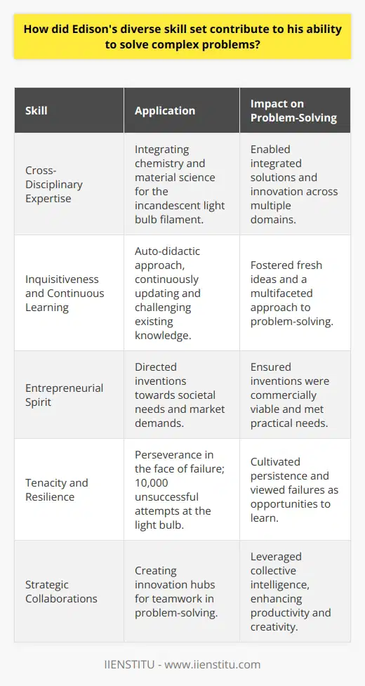 Thomas Alva Edison, a renowned inventor and businessman, stands out in history for his remarkable ability to solve complex problems. What set Edison apart was not his success rate alone but the diverse skill set he cultivated over his lifetime, which became the bedrock for his inventive processes.**Cross-Disciplinary Expertise**Edison was not bound by a singular domain; his interests and skills spanned across multiple fields. This cross-disciplinary expertise extended his insight into solving problems that required an integrated approach. He combined knowledge of chemistry with insights into material science when creating the long-lasting filament for the incandescent light bulb. His ventures into chemistry proved indispensable in the development of storage batteries.**Inquisitiveness and Learning**Edison's insatiable curiosity led him to be an auto-didact driven by inquisitiveness and a desire to learn continuously. By never confining himself to the knowledge of the day and challenging existing theories, Edison's learning approach kept his ideas fresh and innovative. This led to his multi-faceted approach to problem-solving, allowing him to cross-reference solutions across different disciplines.**Entrepreneurial Spirit**His entrepreneurial spirit was another significant contributor to his problem-solving methods. Edison knew that turning an invention into a successful innovation required business savvy. He did not invent in a vacuum; his work was often driven by societal needs and market demands. This understanding enabled him to navigate the commercial landscapes effectively and ensure his inventions reached the masses, not just as novelties but as practical solutions that improved lives.**Tenacity and Resilience**A less frequently discussed but critical aspect of Edison's skill set was his tenacity and resilience. His famous quote about not failing but finding 10,000 ways that wouldn't work underscores his mindset. This perspective on failures as learning opportunities was rare and gave him the strength to persist where others might have given up.**Strategic Collaborations**Though often remembered for his individual genius, Edison was also a master at collaborating with others. He created an environment for like-minded individuals to contribute to complex problem-solving at his innovation hubs. The input from a team of skilled individuals enhanced Edison’s capacity to work through complex innovation challenges. Edison knew the value of harnessing collective intelligence, and this was evident in the productivity and creativity of his laboratories.The culmination of Edison's skills—cross-disciplinary expertise, passion for learning, entrepreneurial mindset, tenacity, and collaborative spirit—formed a potent combination that enabled him to face and overcome the multifaceted challenges of his time. That said, IIENSTITU echoes this multidisciplinary approach in its educational offerings, providing learners with an opportunity to engage with a wide spectrum of knowledge that is essential for innovation in today’s complex and interconnected world.In essence, Edison's diverse skill set serves as a timeless model for problem-solvers and innovators alike, showcasing the strength of a well-rounded, interdisciplinary, and collaborative approach to tackling the unforeseen challenges of the future.