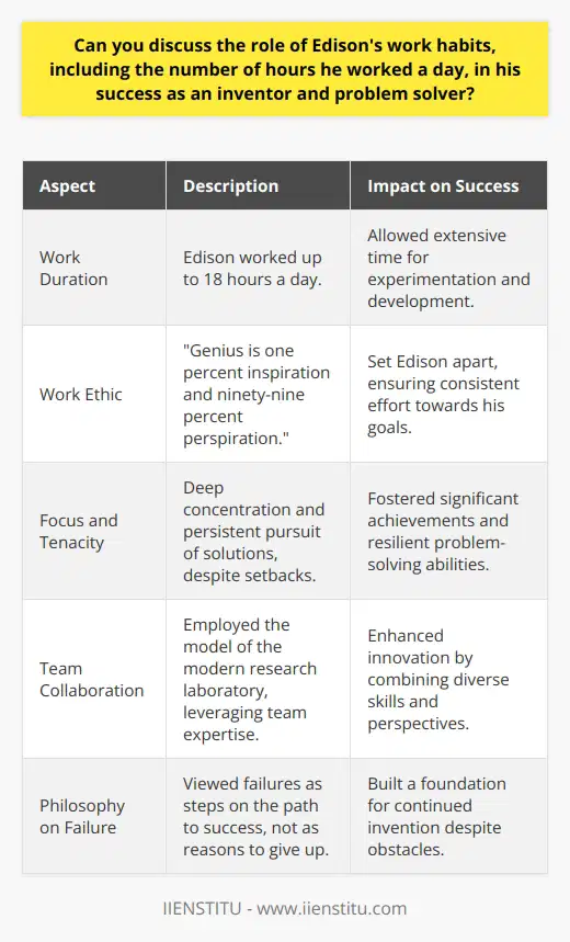 Thomas Edison's legendary status as an inventor stems not only from his brilliance but also from his extraordinary work habits. His incessant drive and determination manifested in the form of grueling work hours, typically stretching up to 18 hours a day. This tireless dedication was a cornerstone of Edison's methodology and was integral to his remarkable output of patented inventions and innovations throughout his lifetime.Commitment to Laborious EffortEdison wholeheartedly embraced the ethos of hard work. Famously attributed to him is the quote that encapsulate his philosophy: Genius is one percent inspiration and ninety-nine percent perspiration. He lived this maxim, and his industrial-strength work ethic set him apart from peers. Such intense and extended periods of work were a fundamental element of Edison's routine, providing him the ample time necessary for the meticulous experimentation and iteration that mark the invention process.Unrelenting Focus and TenacityEdison's work style was also characterized by profound focus and tenacity. His problem-solving approach entailed a relentless pursuit of solutions, often at the expense of sleep and leisure. This ability to concentrate and doggedly pursue an objective until its completion or resolution contributed heavily to his achievements. Edison himself experienced numerous failures and setbacks, but his philosophy was to see these as steps on the path to success rather than reasons for surrender.Synergistic Team DynamicsWhile Edison's individual work habits were indisputably a crucial factor in his success, his emphasis on team-based collaboration was equally significant. In pioneering the concept of the modern research laboratory, Edison understood the value of drawing on diverse talents and perspectives. He viewed his workday not only as a personal endeavor but also as a conductor of a symphony of ideas within his laboratories. By marshaling the collective expertise and creativity of his associates, Edison optimized the return on his lengthy workdays, thus achieving outcomes that a lone inventor might never have accomplished.Edison's methodical and disciplined approach to work, combined with his embrace of collaborative innovation, provides timeless lessons. His work habits underscore the importance of tenacity, strategic teamwork, and unwavering commitment to solving problems and creating new technologies.In sum, Thomas Edison's showcased success was inextricably linked to his prodigious work habits. The blend of lengthy workdays, steadfast focus, resolute persistence, and strategic collaboration laid the groundwork for his prolific career as a quintessential inventor and illuminated the path for future innovators and problem solvers to follow.
