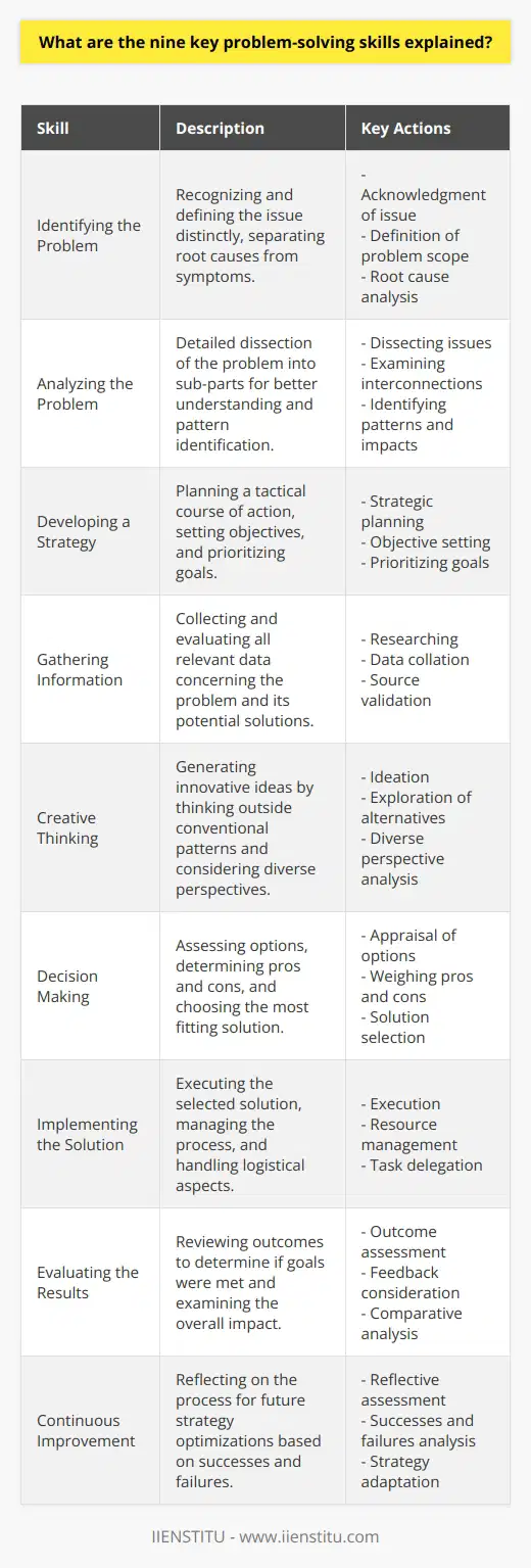Effective problem-solving is a critical skill set essential across a variety of fields and industries. It involves a systematic process designed to address challenges and find workable solutions. Below are the nine key problem-solving skills necessary for successful resolution of issues.1. **Identifying the Problem**: Before addressing any challenge, it is essential to accurately identify the issue. This initial step includes recognizing the existence of a problem and precisely defining what needs to be resolved. Distinguishing between symptoms and root causes is a crucial aspect of this skill, as addressing the latter can lead to more sustainable solutions.2. **Analyzing the Problem**: Once identified, detailed analysis of the problem is required. This involves dissecting the issue into smaller, more manageable parts and examining the interconnections between various elements of the problem. Analyzing also helps in identifying patterns, causes, and potential impacts on other areas.3. **Developing a Strategy**: Armed with a thorough understanding of the problem, the next step is strategic development. Planning a course of action entails setting clear objectives, prioritizing goals, and determining the steps necessary to move from where you are to where you need to be.4. **Gathering Information**: Effective decision-making is rooted in information. This skill involves researching and collating all relevant information about the problem and possible solutions. Assessing the validity and reliability of data sources is also part of this skill.5. **Creative Thinking**: Sometimes, standard solutions are not sufficient to solve complex problems. Creative thinking involves stepping outside conventional pathways to generate innovative ideas. This skill requires an open mind, the willingness to consider non-traditional alternatives, and the ability to look at the problem from various angles.6. **Decision Making**: After generating options, the next skill is decision-making. This includes appraising the alternatives, weighing the advantages and disadvantages of each, and selecting the most appropriate solution based on the analysis. Effective decision-making combines intuition, rational thinking, and critical assessment.7. **Implementing the Solution**: A solution is only as good as its implementation. This skill focuses on putting the selected solution into practice, managing the process, and overseeing the logistics. It involves resource allocation, task delegation, and timeline coordination.8. **Evaluating the Results**: Following implementation, evaluation of the results is vital. This skill requires assessing whether the solution achieved the set goals and what impact it had. Consideration of feedback, examination of the outcomes, and measurement against the expected results are integral to this process.9. **Continuous Improvement**: The final key skill in problem-solving is the commitment to continuous improvement. Reflecting on the process and outcomes, learning from successes and failures, and adapting future strategies based on these insights are critical for growth and effective problem management moving forward.Mastering these nine problem-solving skills can lead to more successful outcomes and the ability to tackle complex challenges with confidence and dexterity. Enhanced problem-solving capabilities can transform problem areas into opportunities for improvement and innovation. Institutions like IIENSTITU can provide resources and training to help individuals and organizations develop these essential skills.
