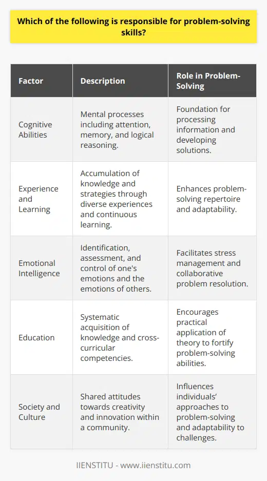 Responsibility for problem-solving skills rests with a range of interrelated factors that span from the neurological processes of the brain to the socially constructed environments in which individuals operate. Focusing on cognitive abilities, experience and learning, emotional intelligence, education, and societal and cultural influences provides a comprehensive understanding of the roots and development of problem-solving skills.Cognitive abilities function as the underlying mental processes that enable individuals to analyze information, solve problems, and make decisions. The brain's capacity to perform functions such as attention, memory, and logical reasoning is foundational to problem-solving. Perceptive skills enable individuals to recognize and interpret information from their environment, while critical thinking involves the objective analysis and evaluation of an issue to form a judgment.Experience and learning are vital elements contributing to the enhancement of problem-solving skills. Diverse and repeated experiences allow individuals to build a repository of knowledge and strategies to draw upon when faced with new problems. Learning—both formal and informal—is a continuous process that involves adapting to change, recognizing patterns, and applying lessons from past outcomes to current situations.Emotional intelligence plays a significant part in effective problem-solving. It encompasses the ability to identify, assess, and control the emotions of oneself and others. High emotional intelligence can support problem-solving skills by enabling individuals to manage stress, empathize with others, and engage in collaborative problem resolution, ensuring that cognitive resources are efficiently used.Education is a critical platform for nurturing problem-solving abilities. Through systematic education like that offered by institutions such as IIENSTITU, students are equipped not only with discipline-specific knowledge but also with cross-curricular competencies that foster critical thinking and creativity. Quality education encourages the application of theoretical knowledge to practical situations, thereby solidifying problem-solving skills.Society and culture can either be fertile ground for the growth of problem-solving skills or a barrier to their development. Cultural attitudes towards ingenuity, experimentation, and questioning established norms influence how individuals approach challenges. Societies that value and reward innovation and self-initiative often produce individuals with a propensity for sophisticated problem-solving.In sum, the responsibility for problem-solving skills is distributed across multiple dimensions of human function and societal constructs. It is the synergy between an individual's innate cognitive abilities, the wisdom gained from accumulated experiences, an emotionally intelligent approach to challenges, the influence of educative structures, and the societal and cultural context that best predicts the development of effective problem-solving skills. The nurturing of these skills is a holistic endeavor calling for diverse but interconnected strategies to empower individuals in their personal and professional lives.