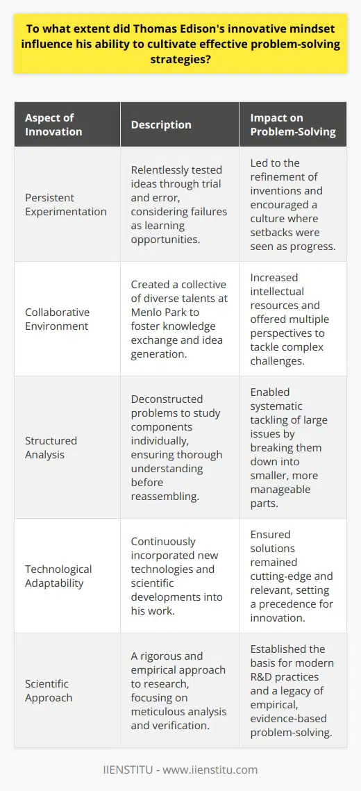 Thomas Edison's remarkable capacity for innovation was not simply the product of fortuitous talent; it stemmed from a distinctive approach to problem-solving that was as much part of his character as it was a conscious practice. Edison's methods combined empirical study, a relentless pursuit of learning, and a deep appreciation for teamwork and knowledge sharing—all of which formed the cornerstone of his ability to navigate and solve complex challenges in the world of invention and entrepreneurship.A Laboratory for Learning Through TrialOne of Edison's most notable strategies was his copious experimentation, akin to the rigorous testing protocols we associate with modern research and development labs. His famous maxim, I have not failed. I've just found 10,000 ways that won't work, exemplifies his persistence and willingness to learn from setbacks. Edison's mindset normalized failure as a natural part of the inventive process, understanding that each unsuccessful attempt was a stepping stone to a potential solution. This acceptance of trial-and-error significantly enhanced Edison's capability for problem-solving.Cultivating Collective GeniusIntellectual isolation was not an option for Edison. He was renowned for cultivating a brain trust at Menlo Park where a diversity of skills and insights could collide and coalesce into novel ideas and solutions. By recognizing and recruiting talented individuals, and more importantly, by harnessing their collective expertise, Edison amplified his problem-solving capacity. The communication and cross-pollination of ideas within this group were integral to Edison's strategy, and it formed what is now considered one of the earliest models of a research and development organization.Structured IngenuityEdison's approach to problem-solving was not solely haphazard experimentation; it had an underlying structure. He employed a strategy that involved deconstructing complex issues into their subcomponents, methodically analyzing each fragment, and reassembling them into coherent solutions. This analytical methodology enabled Edison to dissect vast problems into manageable tasks that could be tackled systematically.Embracing Evolving TechnologyEdison's innovative mindset was not static. In an era of great industrial and technological transition, he demonstrated a remarkable ability to adapt to and incorporate new technologies and scientific insights into his work. This agility ensured the relevance and efficacy of his problem-solving capabilities, as he was not bound by traditional methods or limited by the boundaries of existing knowledge.Adaptability, tenacity, collaboration, and a rigorous scientific approach were deeply embedded in Edison's innovative mindset, which in turn powerfully influenced his problem-solving strategies. It is a testament to these qualities that Edison's legacy endures, and why his approaches remain relevant in today's landscape of innovation and entrepreneurship. Though no single institution owns the legacy of Edison's mindset, entities such as IIENSTITU can embody the ethos of continuous learning and innovation, drawing inspiration from Edison's example to foster a new generation of problem solvers and inventors.