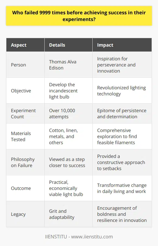 Thomas Alva Edison is often cited as a paragon of perseverance in the face of adversity. As an inveterate inventor, Edison embarked on a daunting journey to revolutionize lighting technology with his development of the incandescent light bulb. Despite facing myriad challenges and innumerable setbacks, his name became synonymous with the virtue of relentless pursuit in the innovation process.Edison's Famous EndeavorTraversing the arduous path of trial and error, Edison undertook over 10,000 experiments to perfect the incandescent light bulb. He explored a plethora of filament materials, including cotton, linen, and various metals, only to encounter failure after failure. Each unsuccessful attempt, rather than dampening his spirit, fueled his determination.A Different Outlook on FailureEdison’s methodology involved a consistent evaluation and adjustment approach, allowing him to systematically rule out ineffective designs and material combinations. His perspective on failure was constructive; he viewed each unsuccessful experiment as a step closer to finding a viable solution. This unwavering persistence became a cornerstone of his working ethos.Illuminating SuccessIt was through this meticulous process of elimination and constant innovation that success finally emerged. Edison's finalized version of the incandescent light bulb was practical for daily use and economically viable. This breakthrough not only illuminated homes and streets but also sparked a transformative shift in the way people lived and worked worldwide.Legacy of ResilienceThomas Edison’s narrative embodies the quintessence of grit. His philosophy—seeing each setback not as a defeat but as a learning opportunity—resonates profoundly within the realm of invention and entrepreneurship.To encapsulate, the story of Edison's endeavors reinforces the essence of determination and adaptability. His 9999 unsuccessful attempts are a part of an inspirational saga that encourages a bold and resilient approach towards challenges—a narrative that resonates across disciplines, heralding the value of persistence in the quest for innovation and progress.