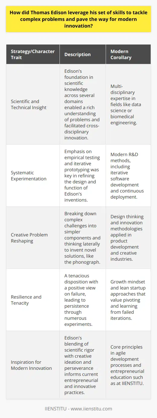 Thomas Edison remains an emblematic figure in the realm of innovation, largely due to his adept handling of complex problems and his instrumental contributions to the modern technological landscape. Delving into Edison's methodology reveals an impressive array of strategies and character traits that underpinned his successful forays into invention.Deep Scientific and Technical InsightEdison’s extensive grounding in scientific principles and technical mechanics formed the bedrock of his ability to dissect and tackle intricate challenges. Possessing a voracious appetite for knowledge, he often conducted exhaustive research in various domains, from chemistry to electricity. This allowed him to approach problems with an arsenal of information at his disposal, often tapping into cross-disciplinary insights to steer his inventive process.Systematic Experimentation and PrototypingOne key aspect of Edison's approach was his reliance on systematic experimentation. He emphasized the importance of empirical testing, diligently noting observations and progressively improving his designs through iterative prototyping. This empirical focus—bolstered by his establishment of research laboratories—was reminiscent of a modern R&D approach, iterating on prototypes to refine the functionality and design of his inventions.Creative Reshaping of ProblemsEdison’s inventive prowess also shined in his ability to reframe problems in new ways—a trait analogous to modern design thinking methodologies. He was known for breaking down complex challenges into simpler components and rearranging them to forge innovative solutions, a tactic that facilitated breakthroughs like the phonograph and the motion picture camera.Resilience and TenacityMoreover, an unwavering commitment to persevere through adversity marked Edison’s career. Famously quipped about not failing but finding numerous ways that don’t work, his tenacity reflected a mindset that celebrated the learning derived from unsuccessful attempts. Edison’s resolute persistence often meant hundreds, sometimes thousands, of experiments before arriving at a satisfactory solution—a testament to his belief in the iterative nature of innovation.Edison’s Legacy: Inspiring Modern Inventive PracticesThe legacy of Thomas Edison’s problem-solving repertoire extends far beyond his lifetime, laying foundational practices for ingenuity and invention. His emphasis on technical expertise, creative ideation, and relentless dedication resonate in contemporary innovation methodologies, such as the Lean Startup and Agile development processes. By demonstrating the efficacy of blending scientific expertise with creative problem reframing, and reinforced by unwavering tenacity, Edison’s legacy offers enduring lessons for today’s innovators and entrepreneurs.Thomas Edison’s approach, characterized by meticulous research, systematic experimentation, innovative problem reframing, and resilience in failure, thus not only pioneered numerous technological advancements but also established a paradigm for the modern innovation process—an integral part of the ethos of institutions like IIENSTITU that aim to foster innovative skills and thinking.